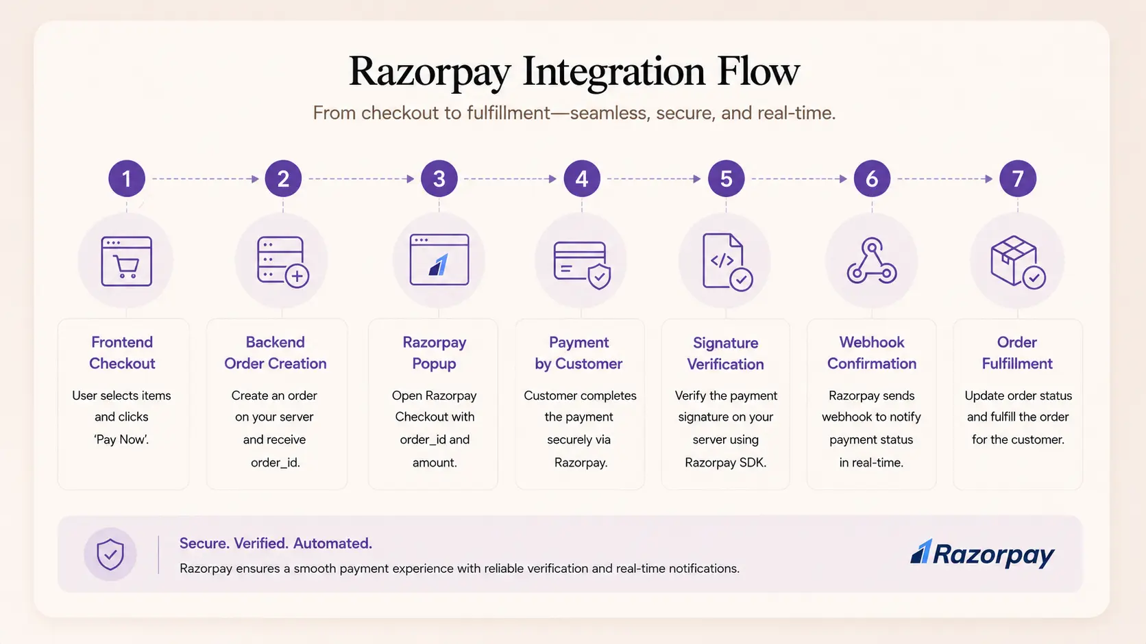  A payment flow diagram showing the complete Razorpay integration sequence, frontend checkout → backend order creation → Razorpay popup → payment → signature verification → webhook confirmation → order fulfillment