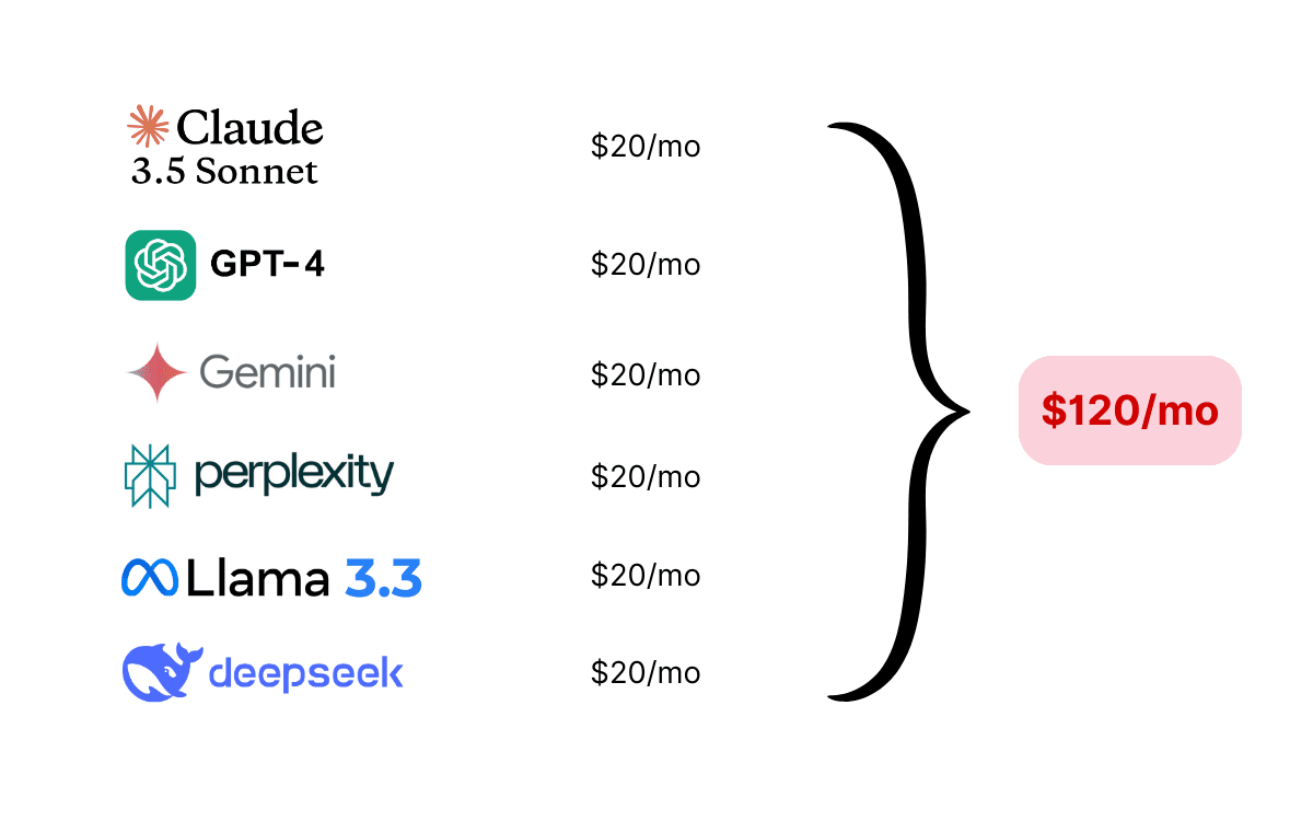 many ai subscriptions cost calculated