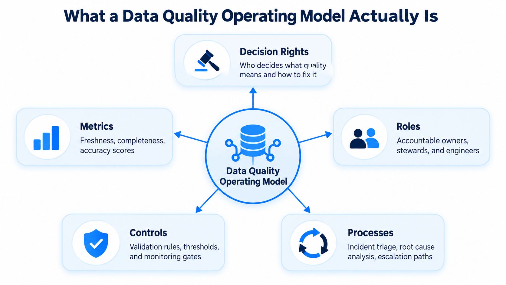 A diagram illustrating the key components of a Data Quality Operating Model, including decision rights, roles, processes, controls, and metrics.