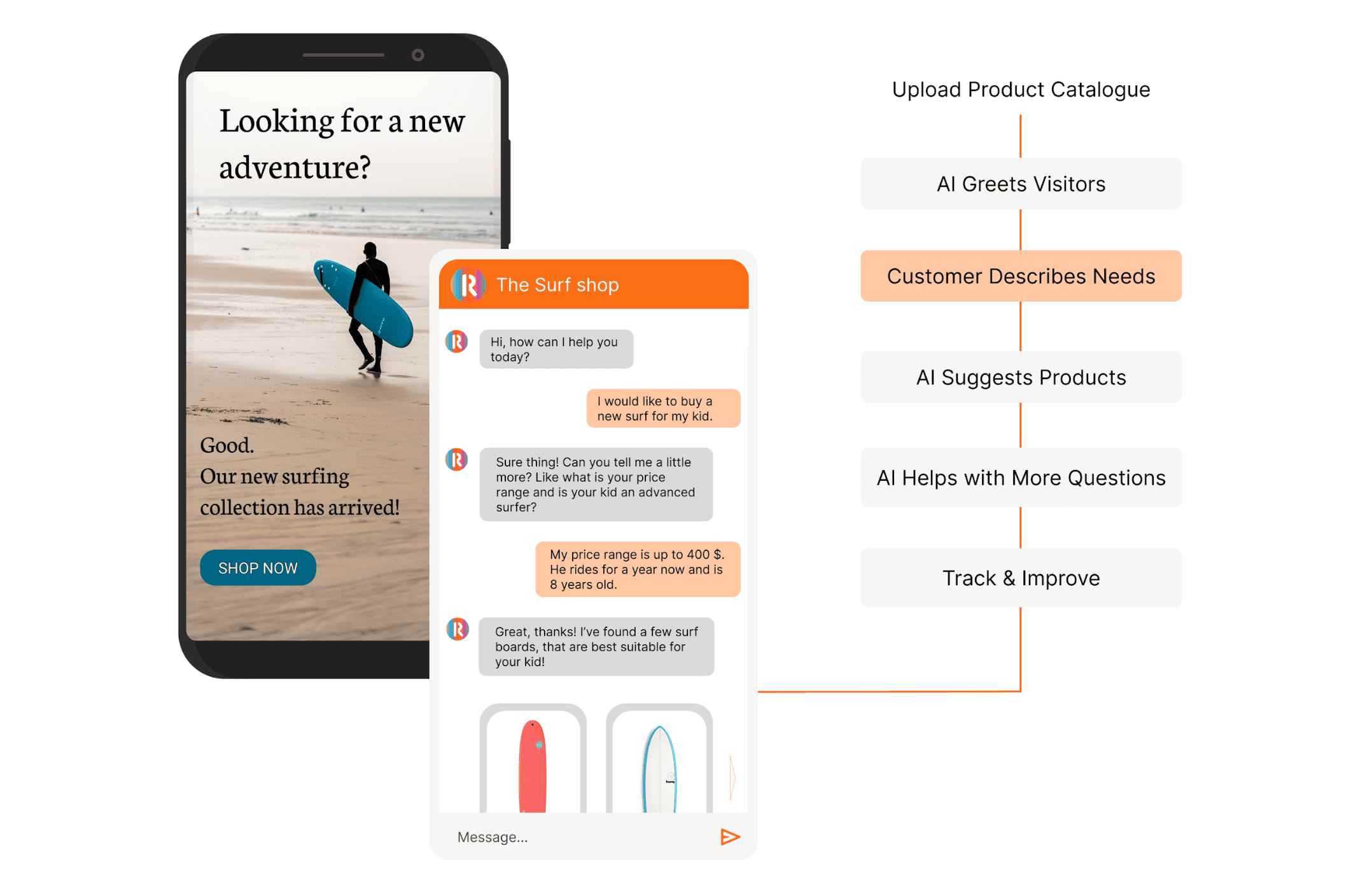Picture showing how AI sales assistant by ROBOSALES.AI works on surf e-shop