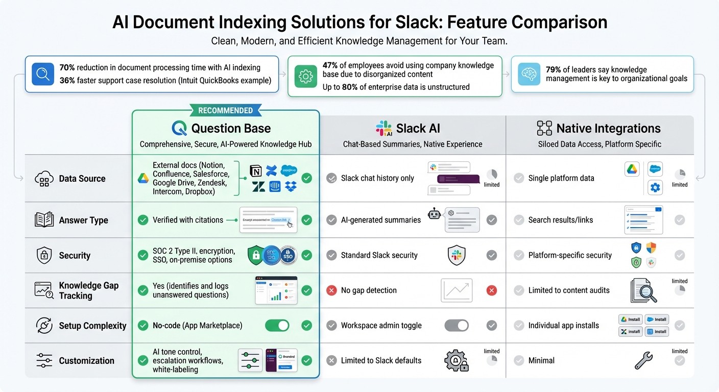 Question Base vs Slack AI vs Native Integrations Feature Comparison