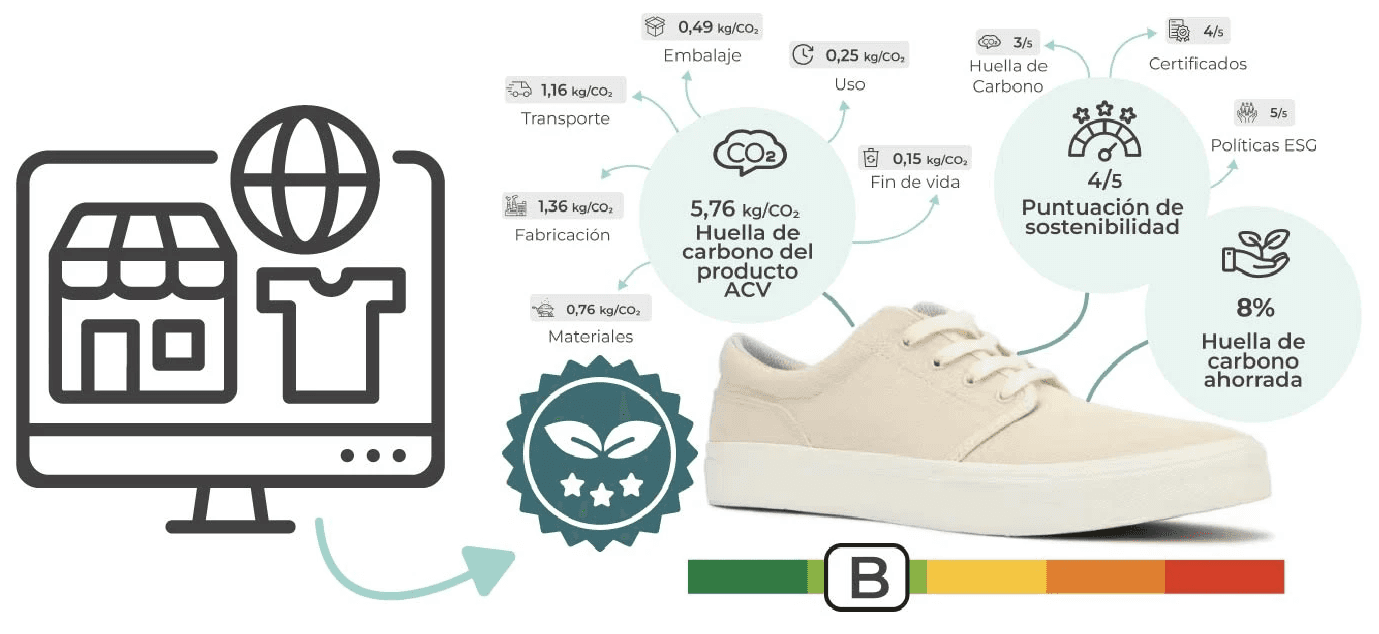 analisis ciclo de vida producto e-commerce