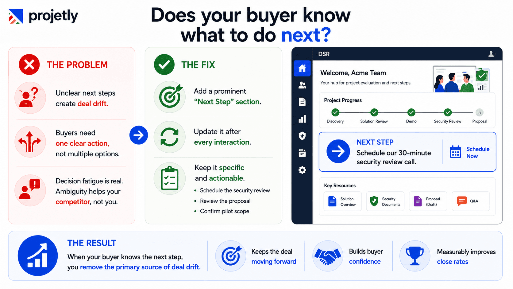 Does your buyer know what to do next when they leave the room?