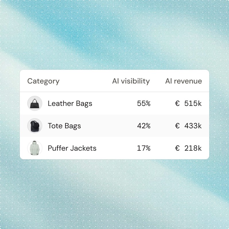 AI visibility and revenue by product category, showing leather bags at 55% visibility and €515k revenue, tote bags at 42% and €433k, and puffer jackets at 17% and €218k.