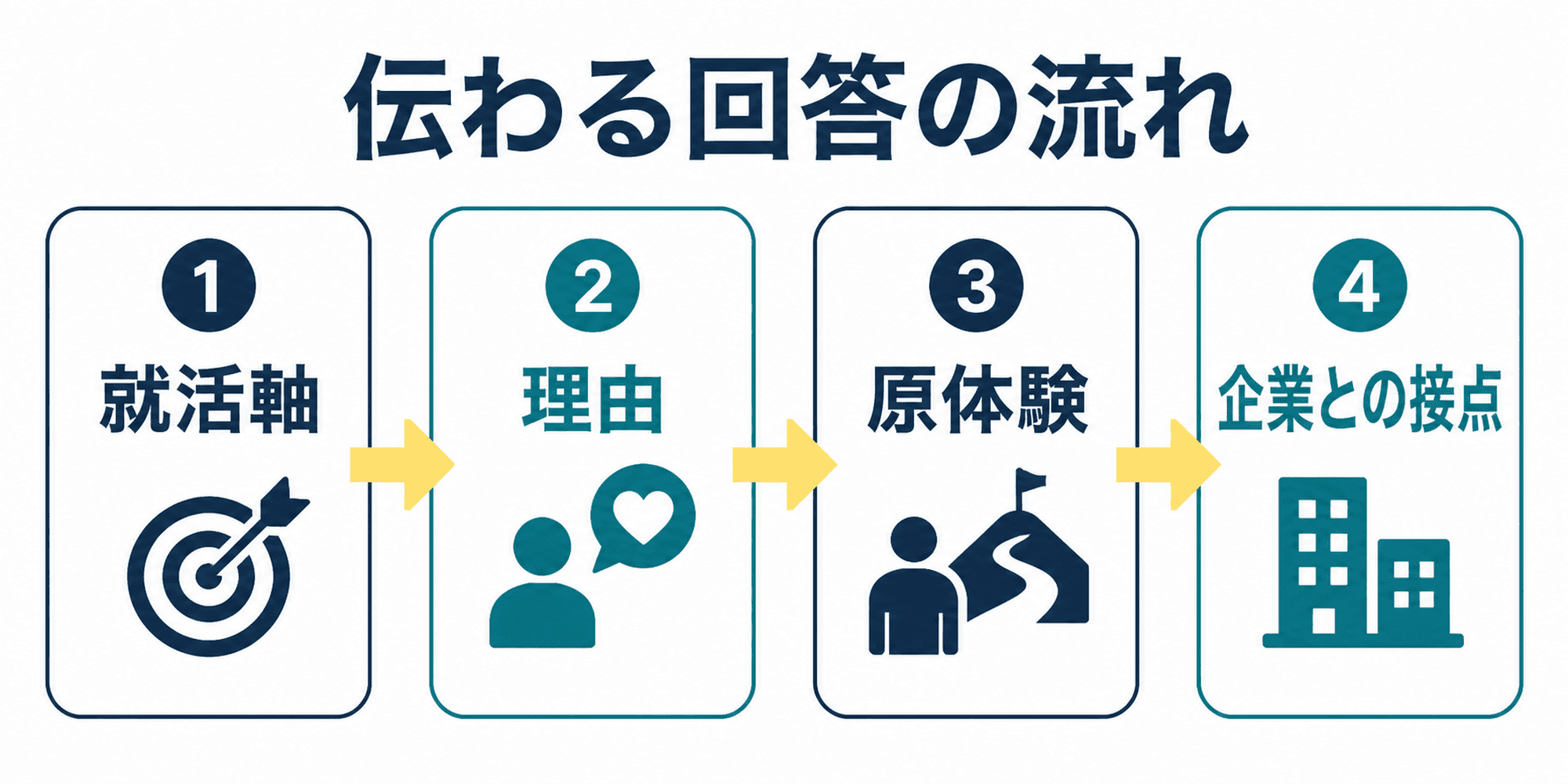 就活軸をES面接で答える時の基本構成