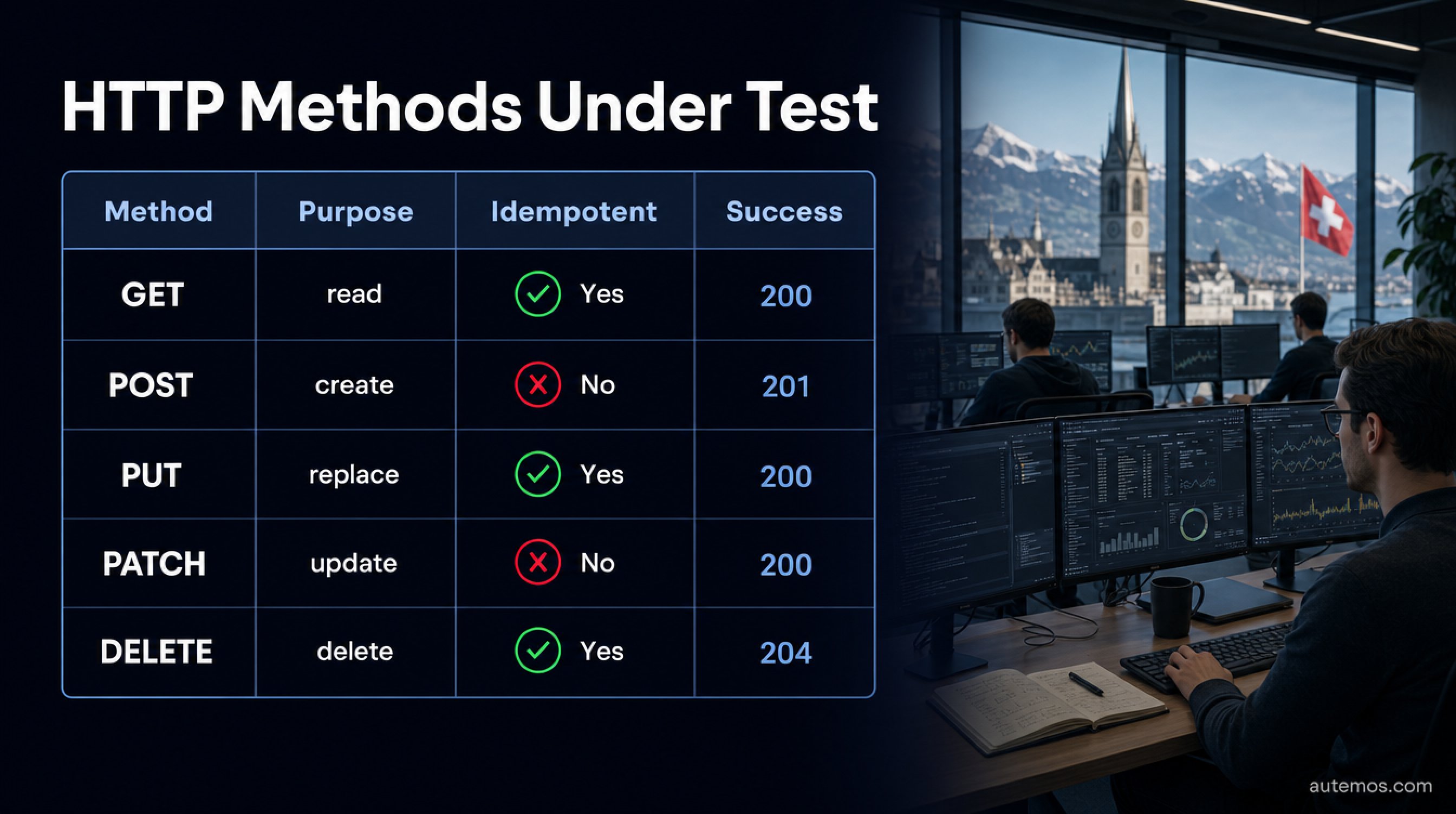 Comparison table of HTTP methods GET, POST, PUT, PATCH and DELETE with purpose, idempotency and expected success status code.