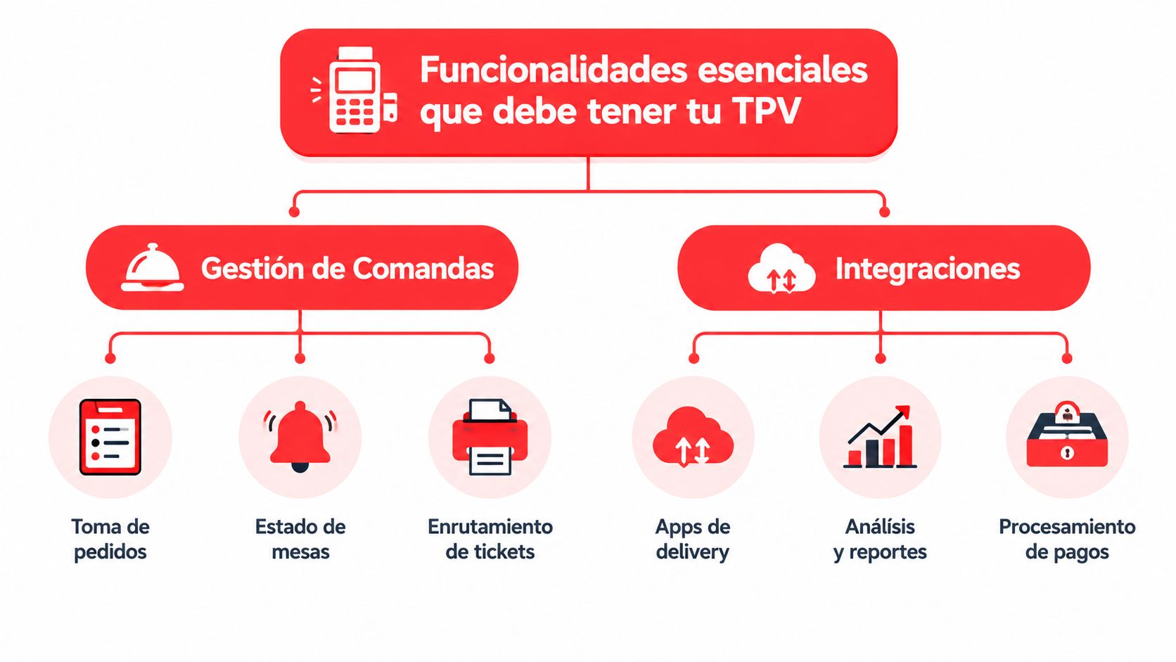Infografía sobre las funcionalidades esenciales de un sistema TPV para restaurantes, incluyendo gestión de comandas e integraciones.