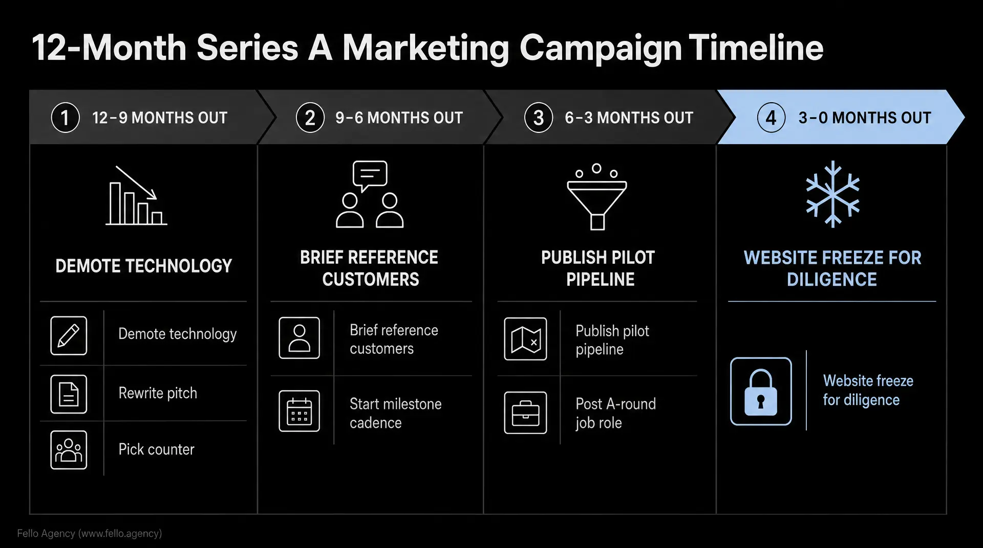 Slide titled "12-Month Series A Marketing Campaign Timeline" showing four phases: 12 - 9 months "Demote Technology". 9 - 6 months "Brief Reference Customers". 6 - 3 months "Publish Pilot Pipeline". 3 - 0 months "Website Freeze for Diligence" (series a - 1/2).