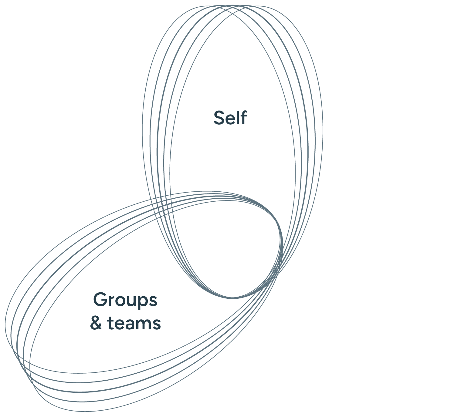 Venn diagram showing "self" and "Groups & Teams"