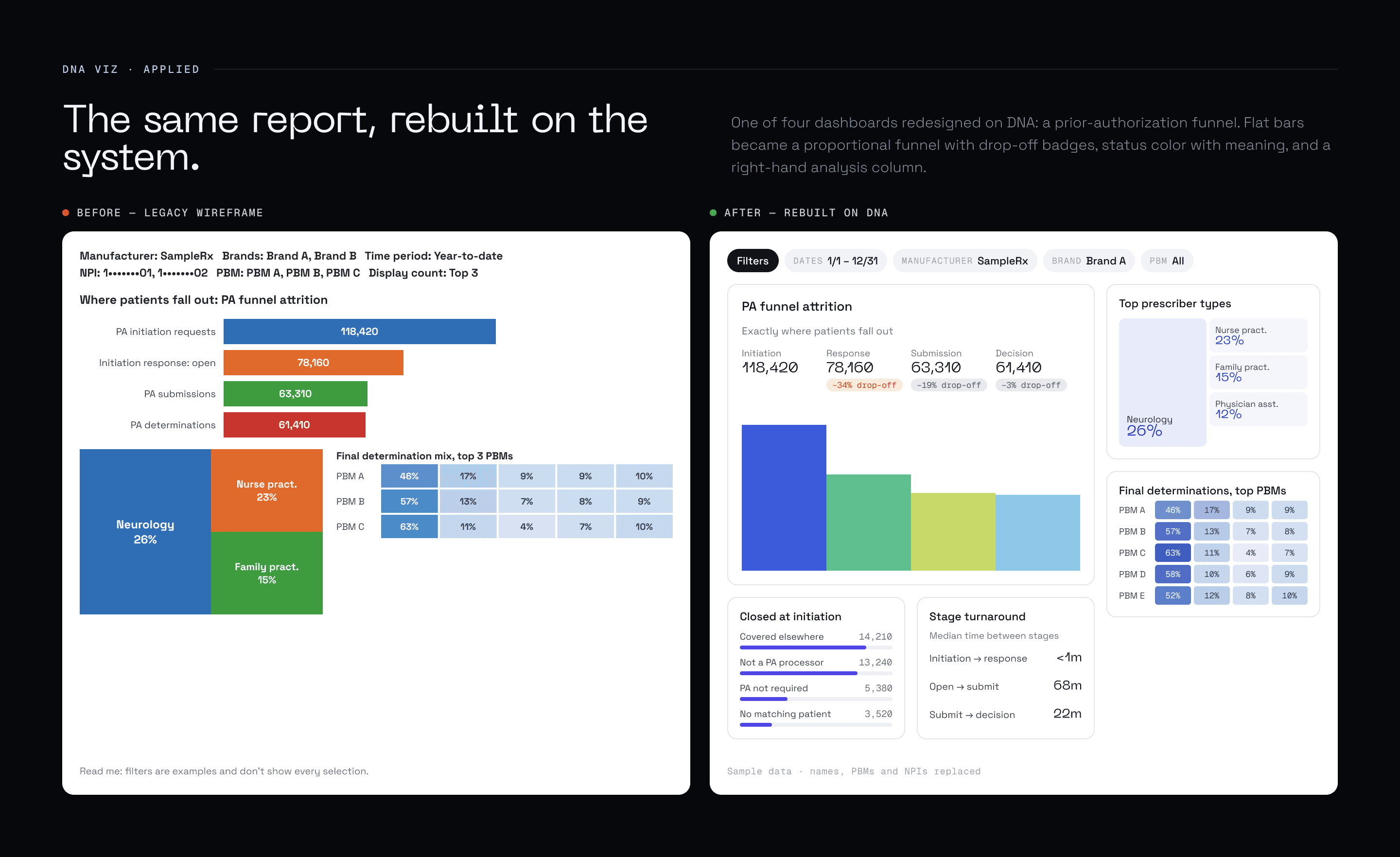 A prior-auth funnel, before and after DNA