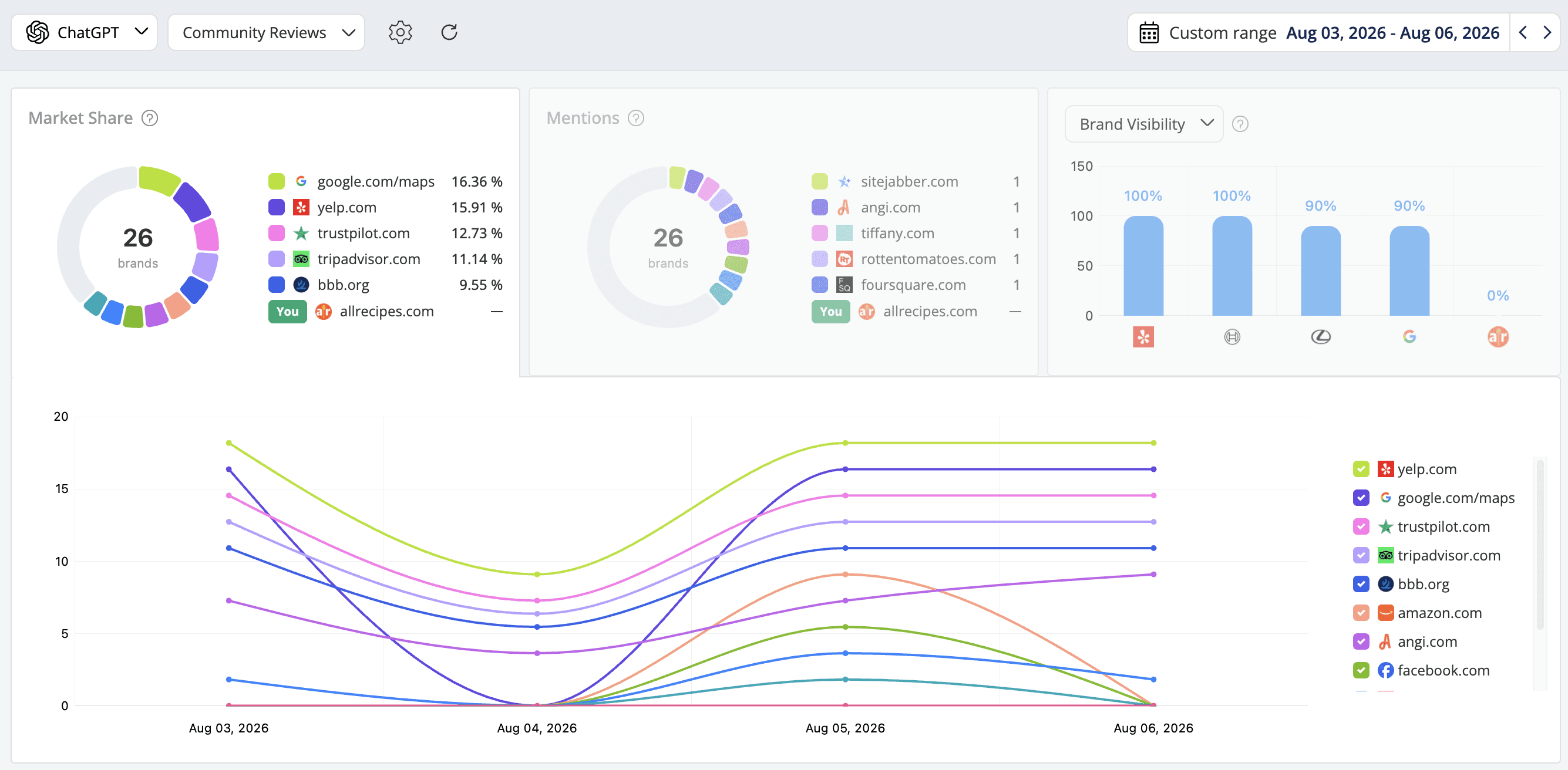 advanced-web-ranking-share-of-occurrences-by-brand