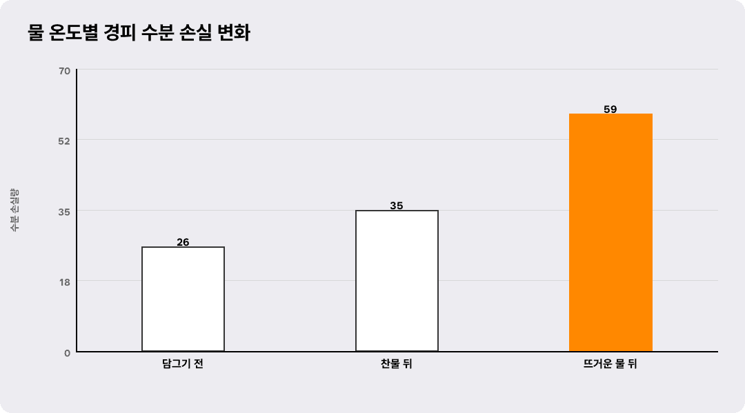 물 온도별 경피 수분 손실 변화