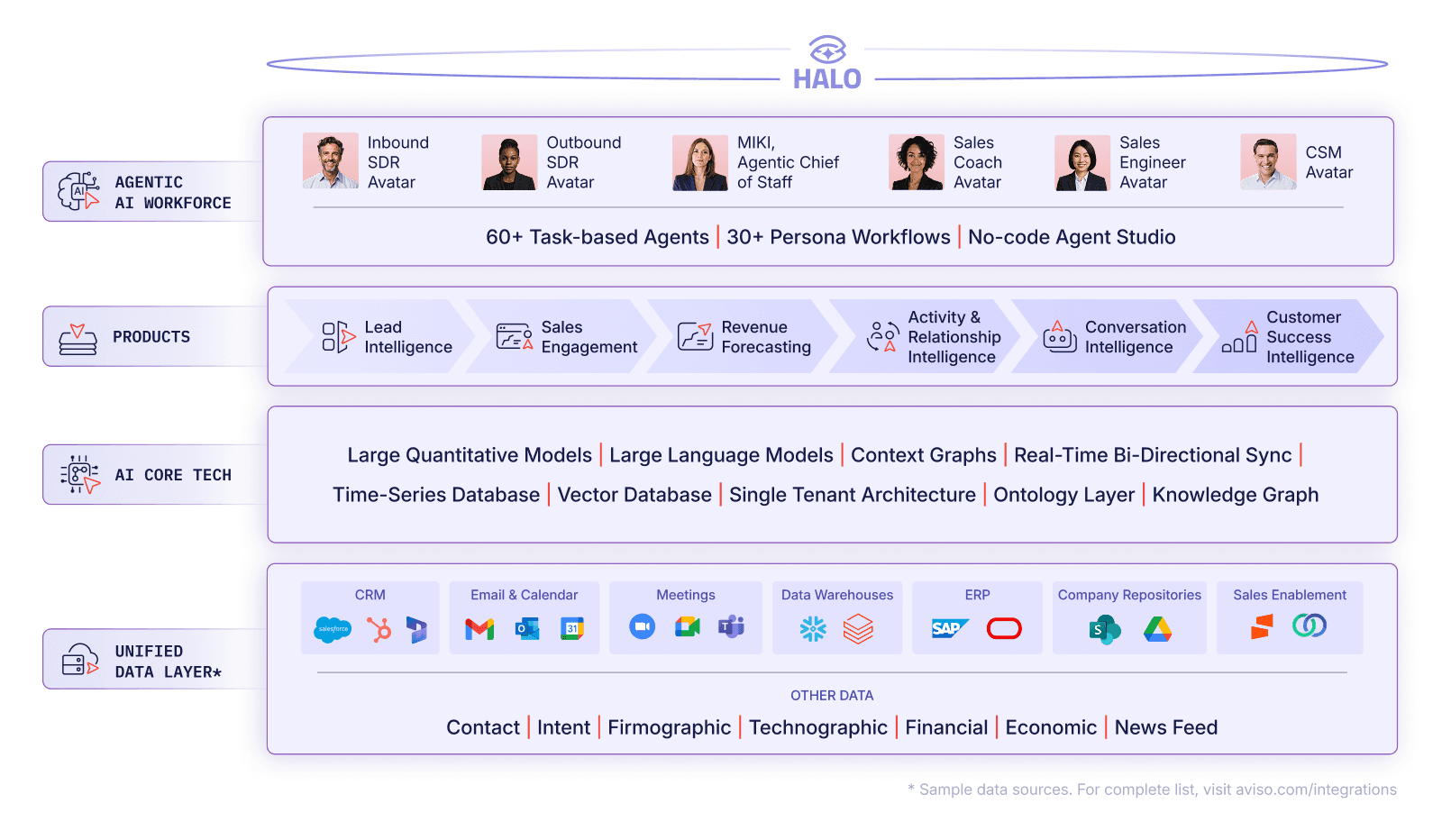 3 Ways Aviso Can Help You Navigate the Storm. Identify risks and blind spots in the revenue pipeline. Plan risk mitigation by analyzing ‘what-if’ scenarios.  Reduce risk with effective execution of AI-recommended next steps