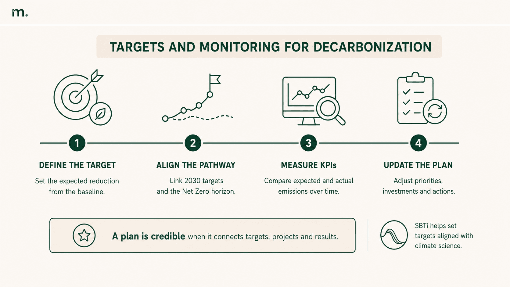 Infographic on decarbonization targets and monitoring: target setting, Net Zero pathway, KPIs and plan updates.