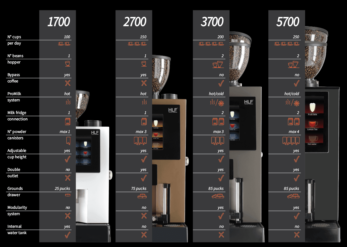 Comparison chart of four coffee machine models showing specifications and features