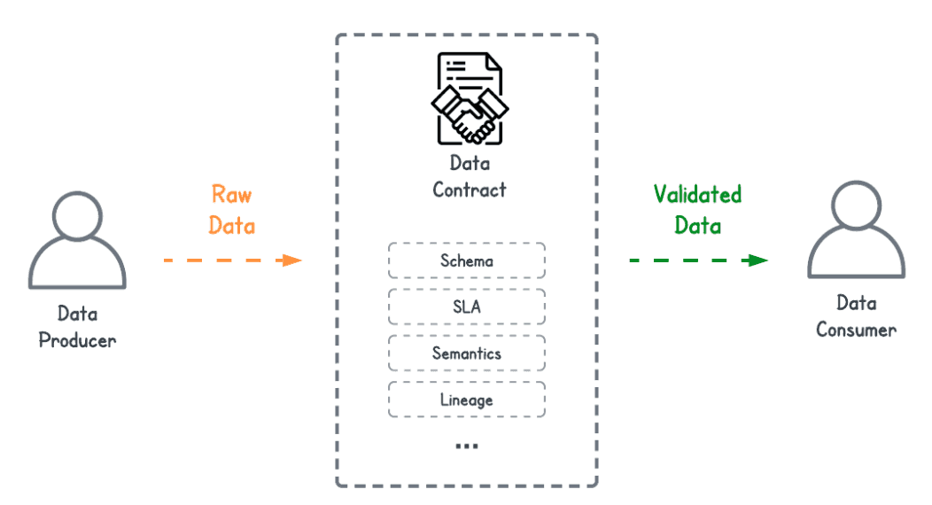 "Simplified diagram showing the data validation process. A 'Data Producer' sends 'Raw Data' to a 'Data Contract', which includes checks for 'Schema', 'SLA', 'Semantics', and 'Lineage'. After validation, 'Validated Data' is then received by the 'Data Consumer'