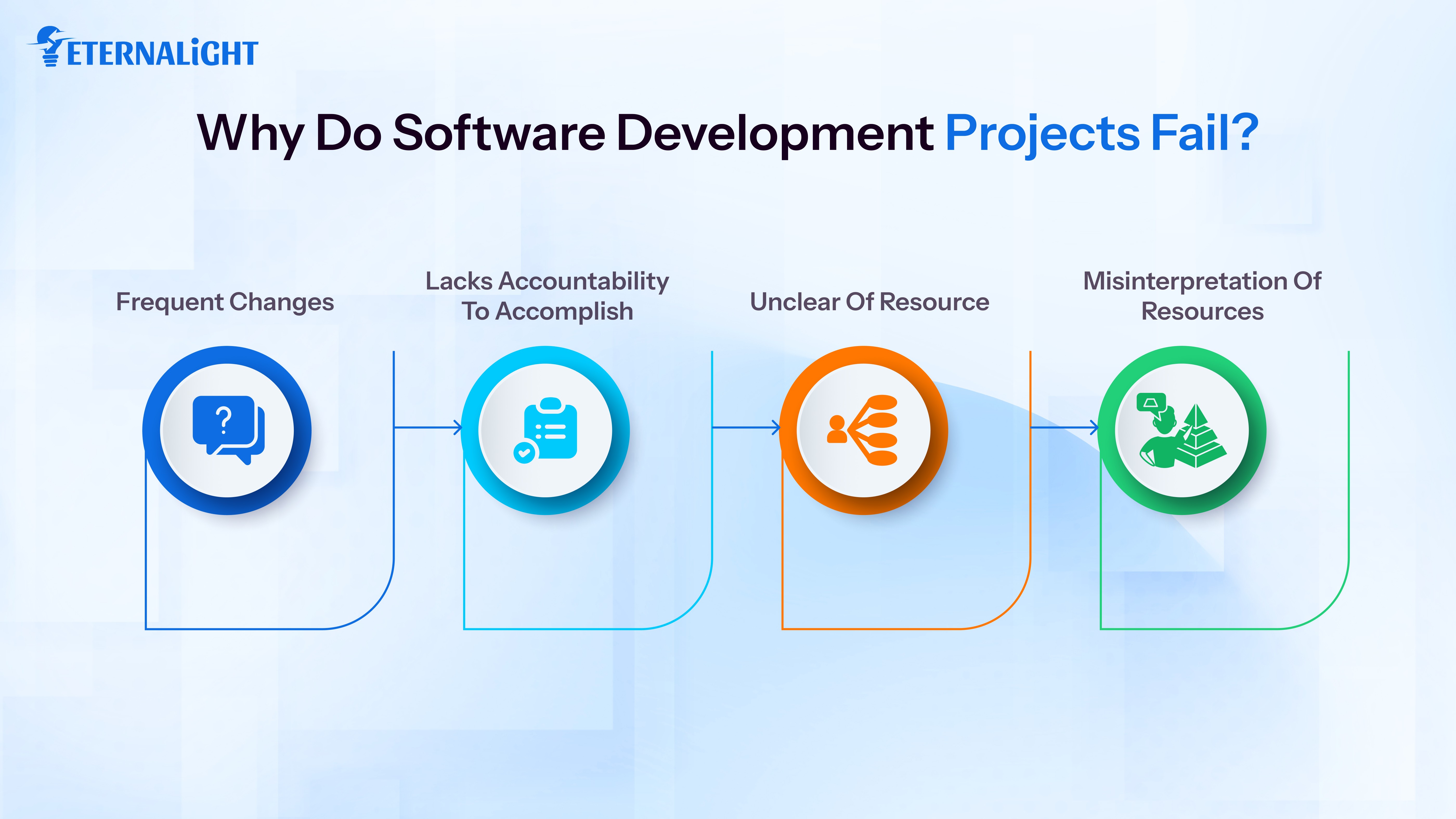 Why Do Software Development Projects Fail | Eternalight Infotech
