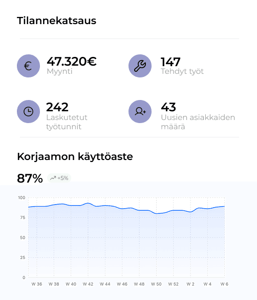 Kuva Dirigenton oivallusten käyttöliittymästä