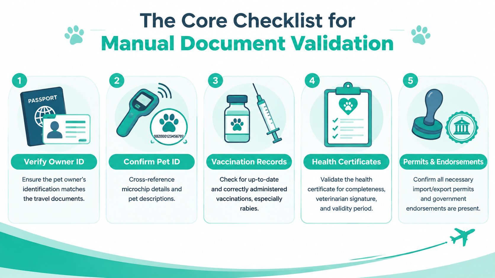An infographic titled The Core Checklist for Manual Document Validation for pet travel showing five essential steps.