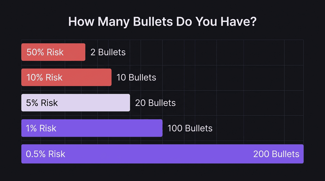 Diagram showing risk per trade levels and corresponding number of trades before account wipeout