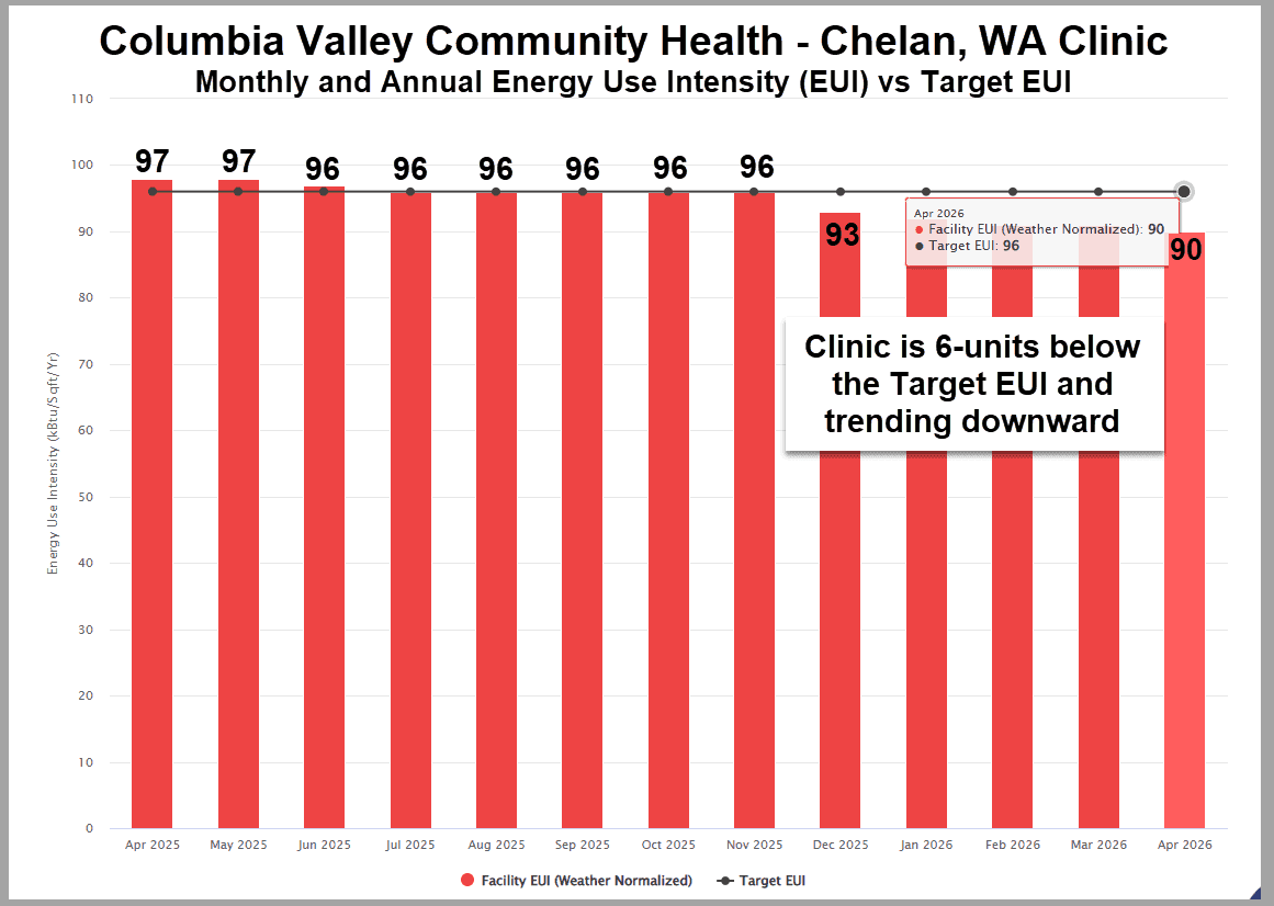 Columbia Valley Community Health Chelan clinic energy use intensity chart showing a current EUI of 90 and a target of 96