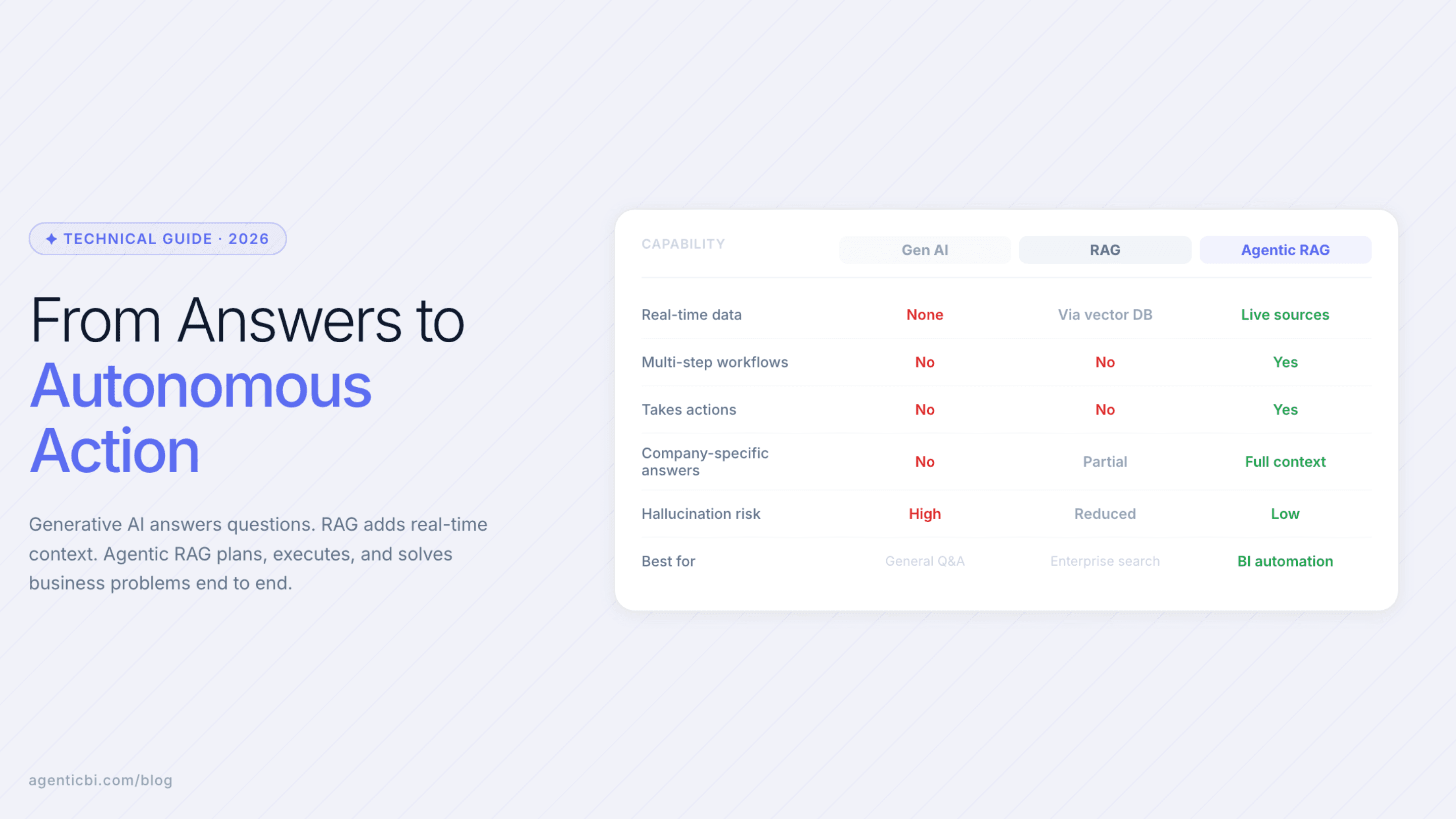 Comparison table of Generative AI, RAG, and Agentic RAG showing capabilities across real-time data, multi-step workflows, and business intelligence automation