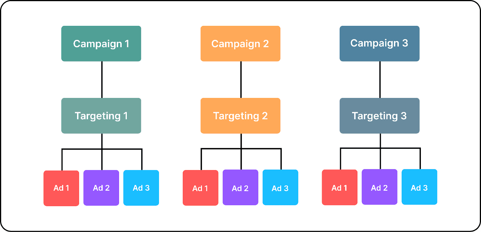YouTube ads ad account structure