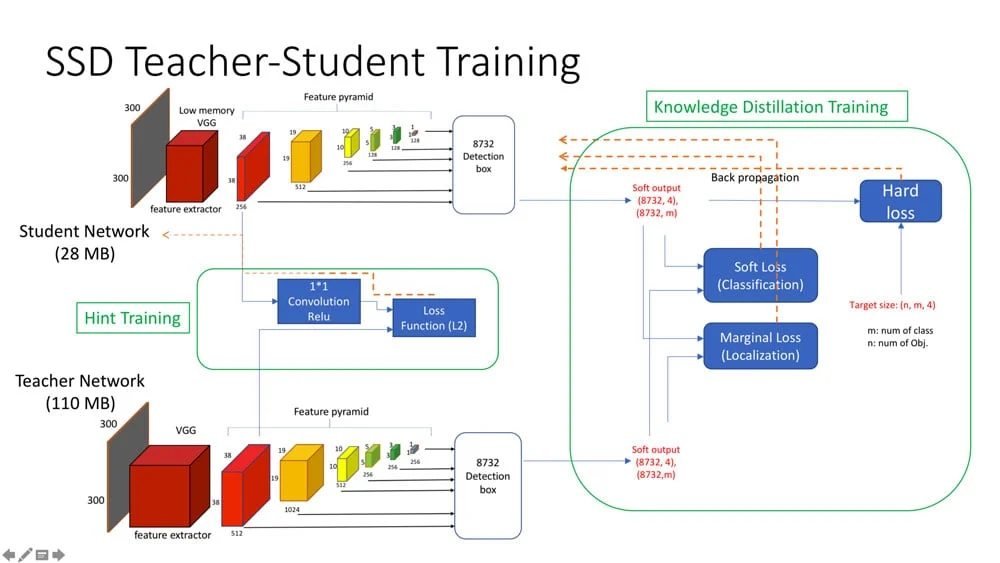 magic plan diagram showing SSD teacher student training architecture for object detection models