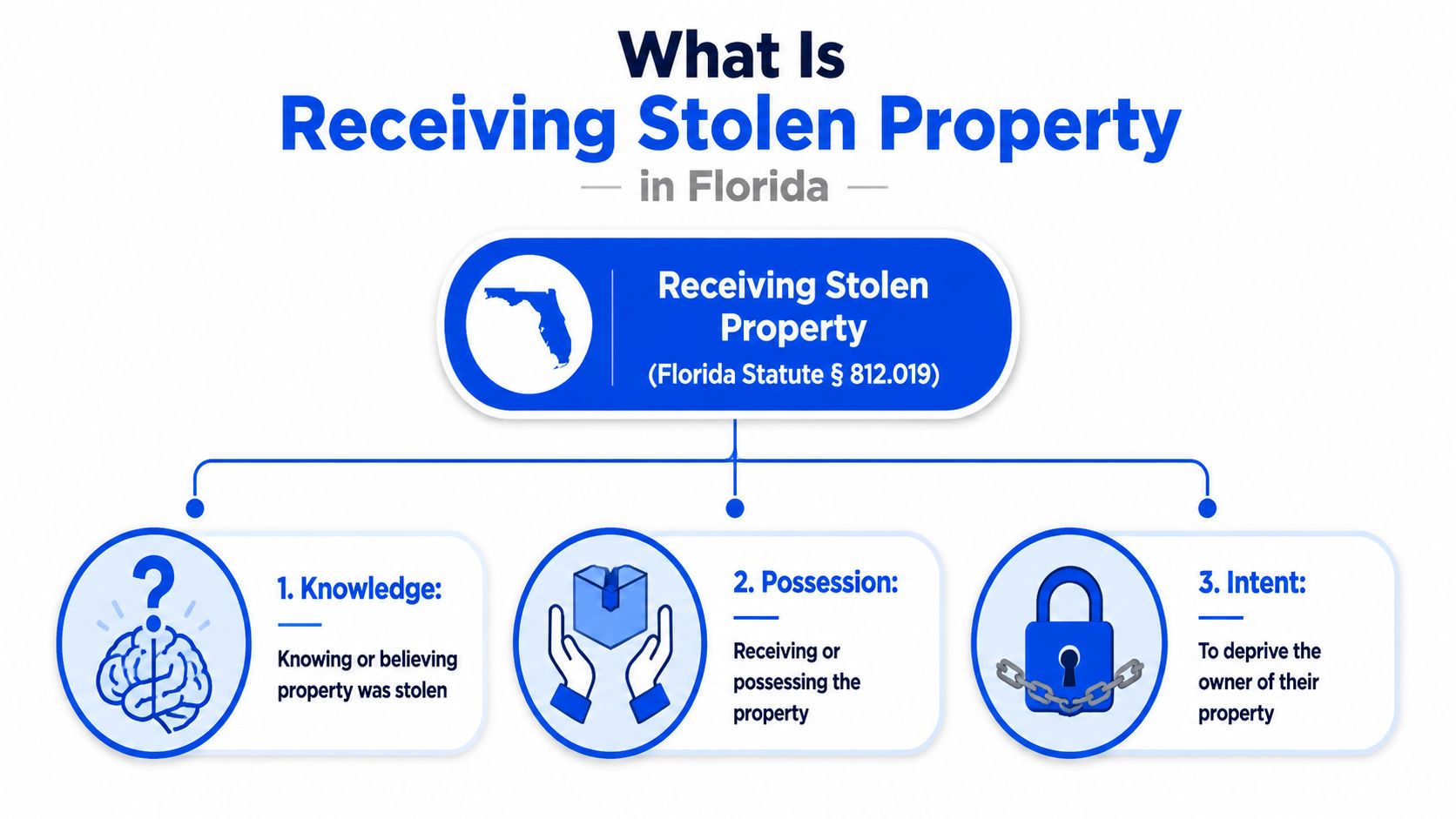 An infographic detailing the three legal requirements for receiving stolen property in the state of Florida.