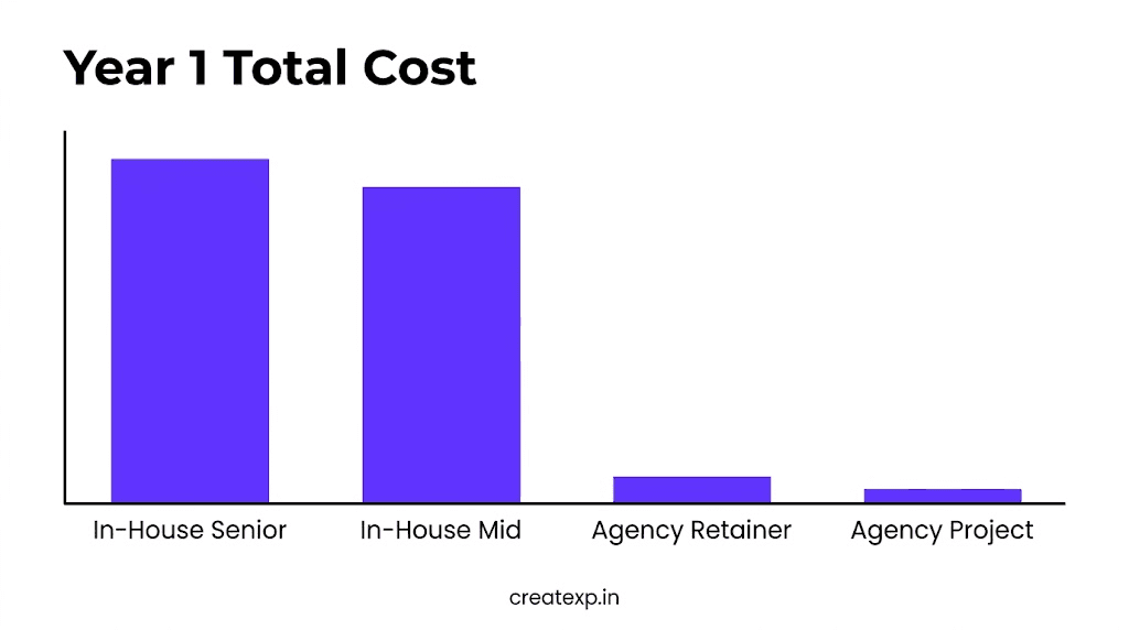 A bar chart comparing the total Year 1 costs of hiring an in-house senior or mid-level UX designer versus the much lower costs of an agency retainer or project.