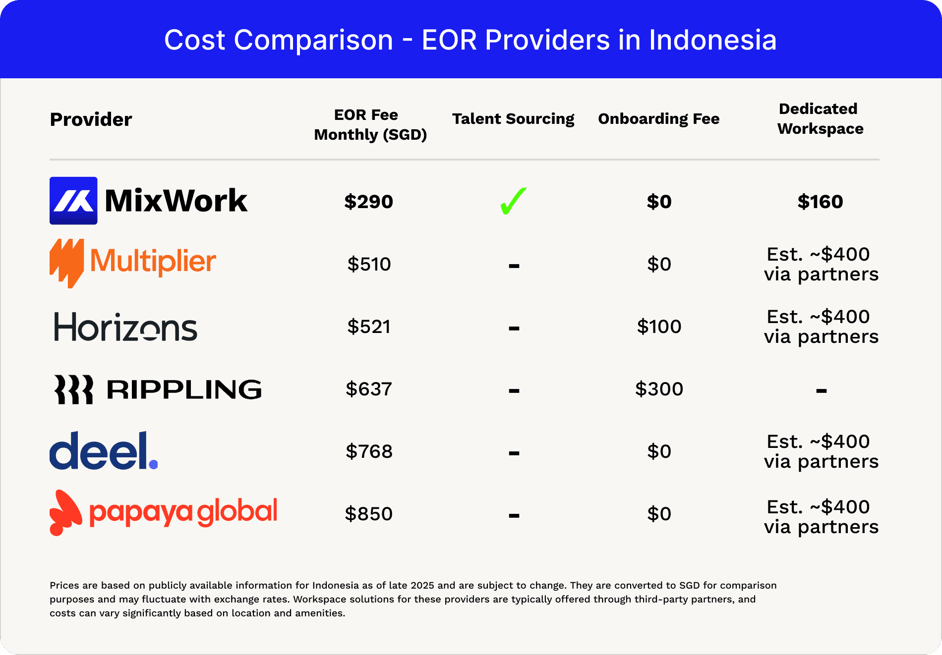 Cost Comparison of Various EOR Service Providers