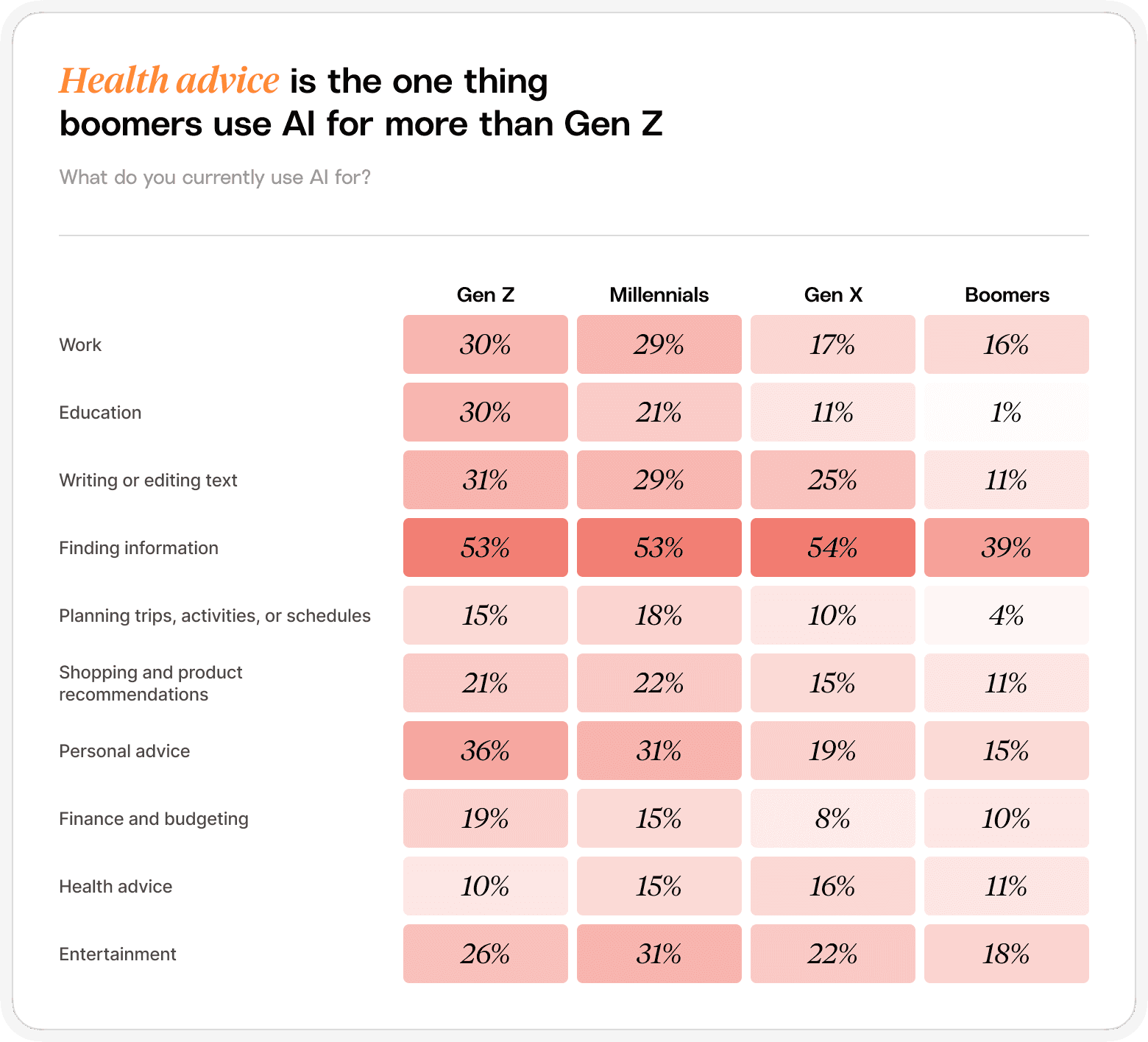 Table showing what each generation currently uses AI for, by task, with health advice highest among Gen X and Boomers.