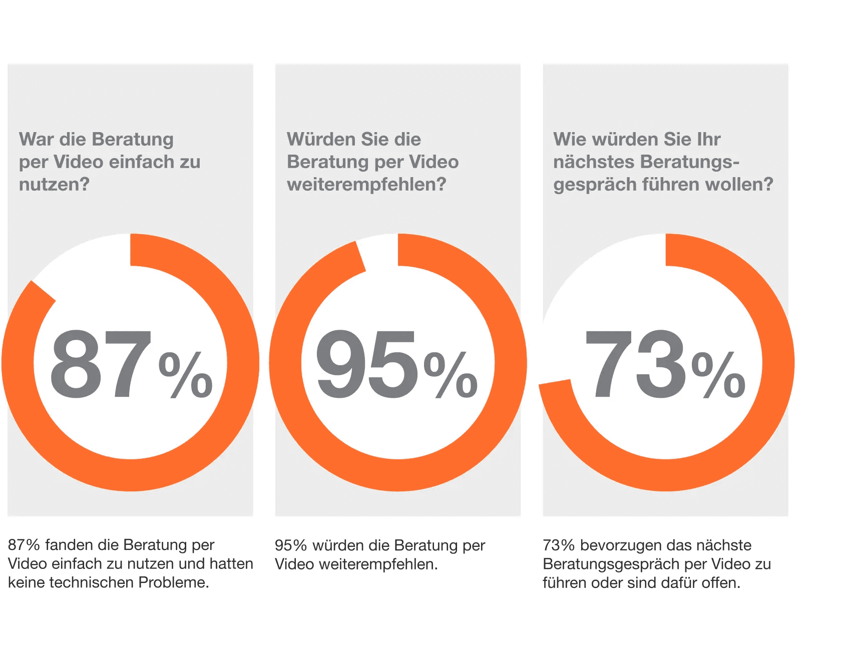 Bewertung der Videoberatung: 87 Prozent berichten von einfacher Nutzung, 95 Prozent empfehlen sie weiter und 73 Prozent bevorzugen Video oder sind dafür offen.