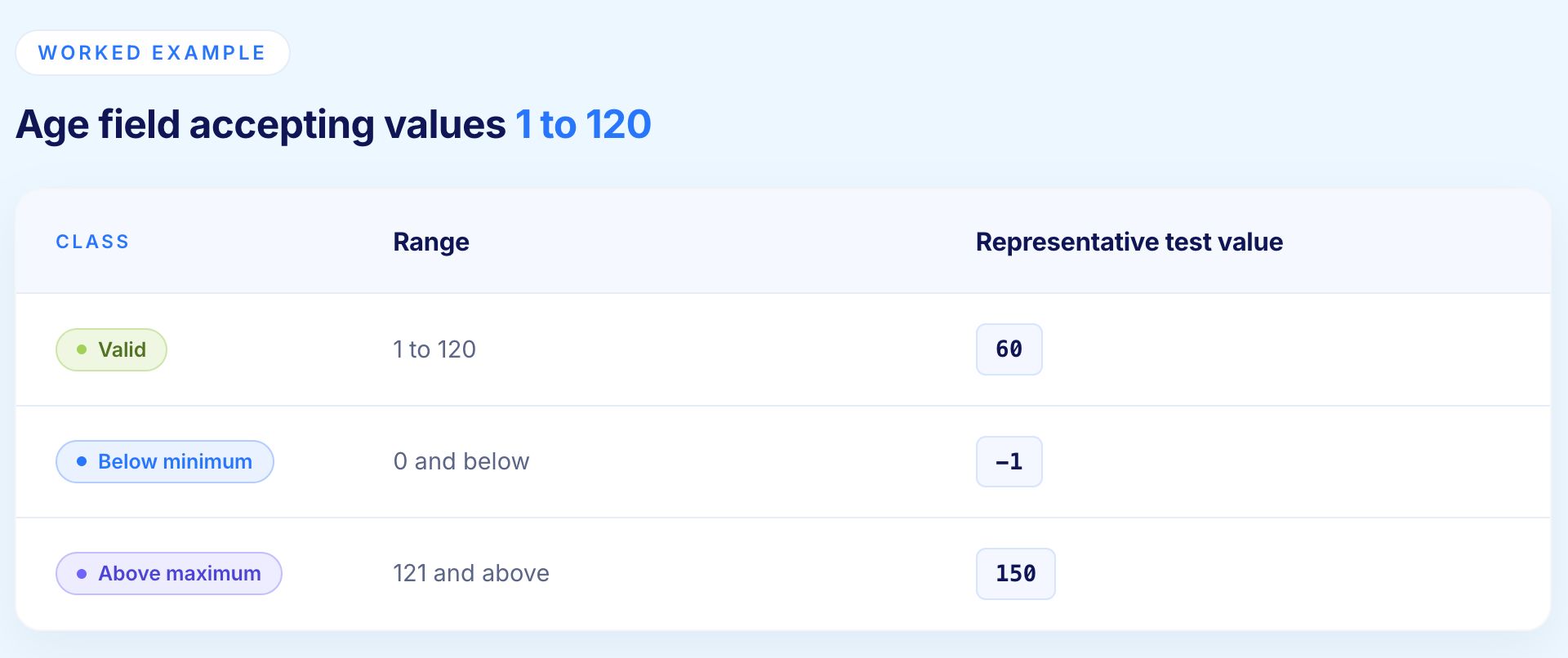 Example - Age field accepting values 1 to 120