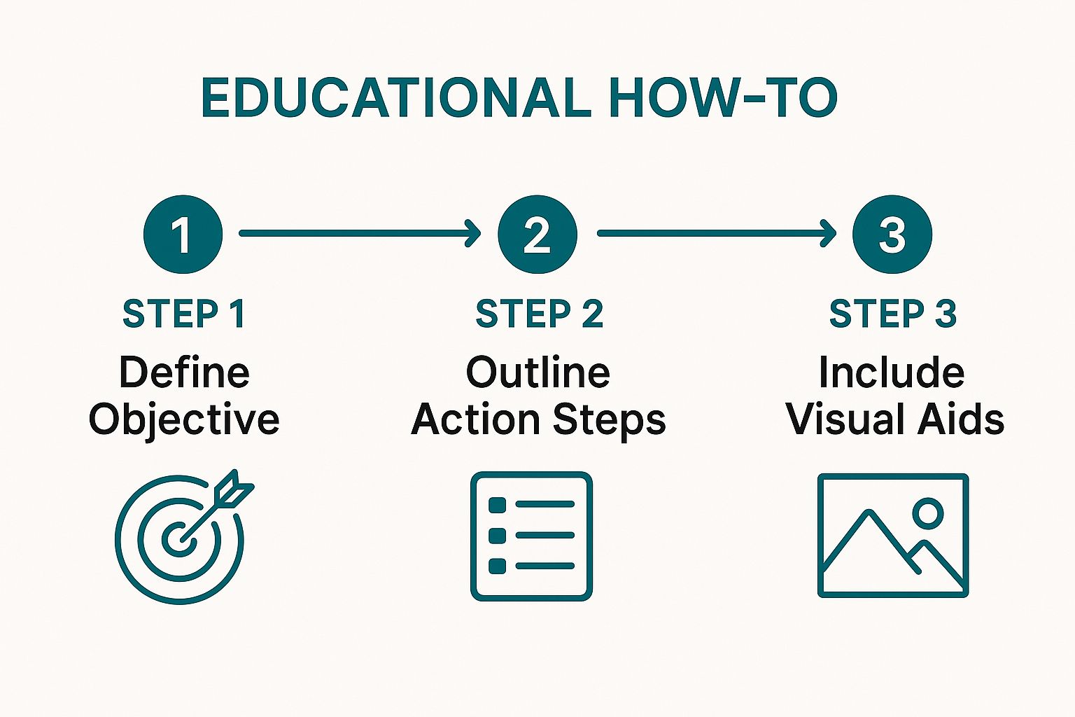 Infographic showing key data about Educational How-To Posts