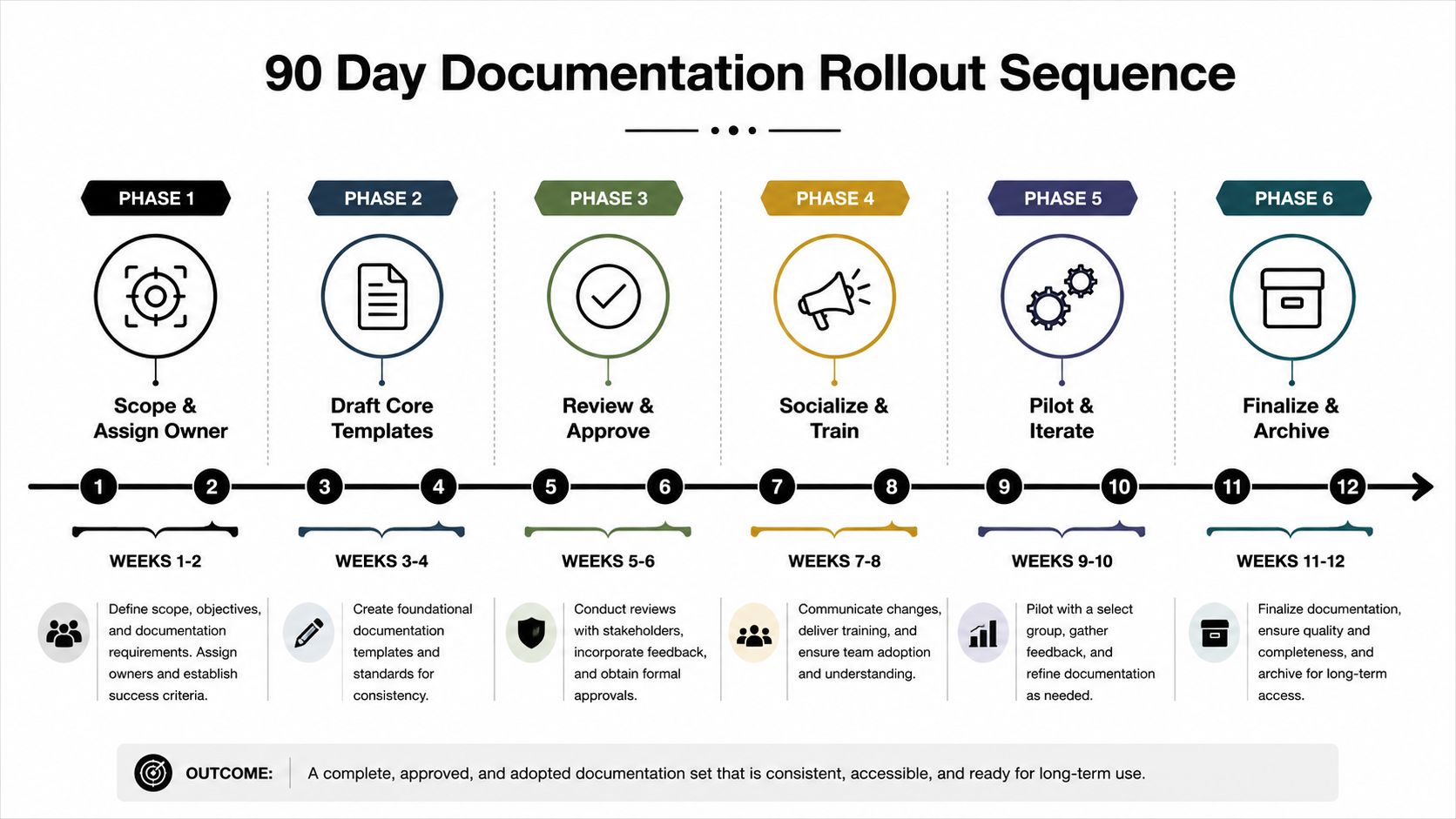 A 90-day documentation rollout sequence infographic outlining six phases from initial scope definition to final archiving.