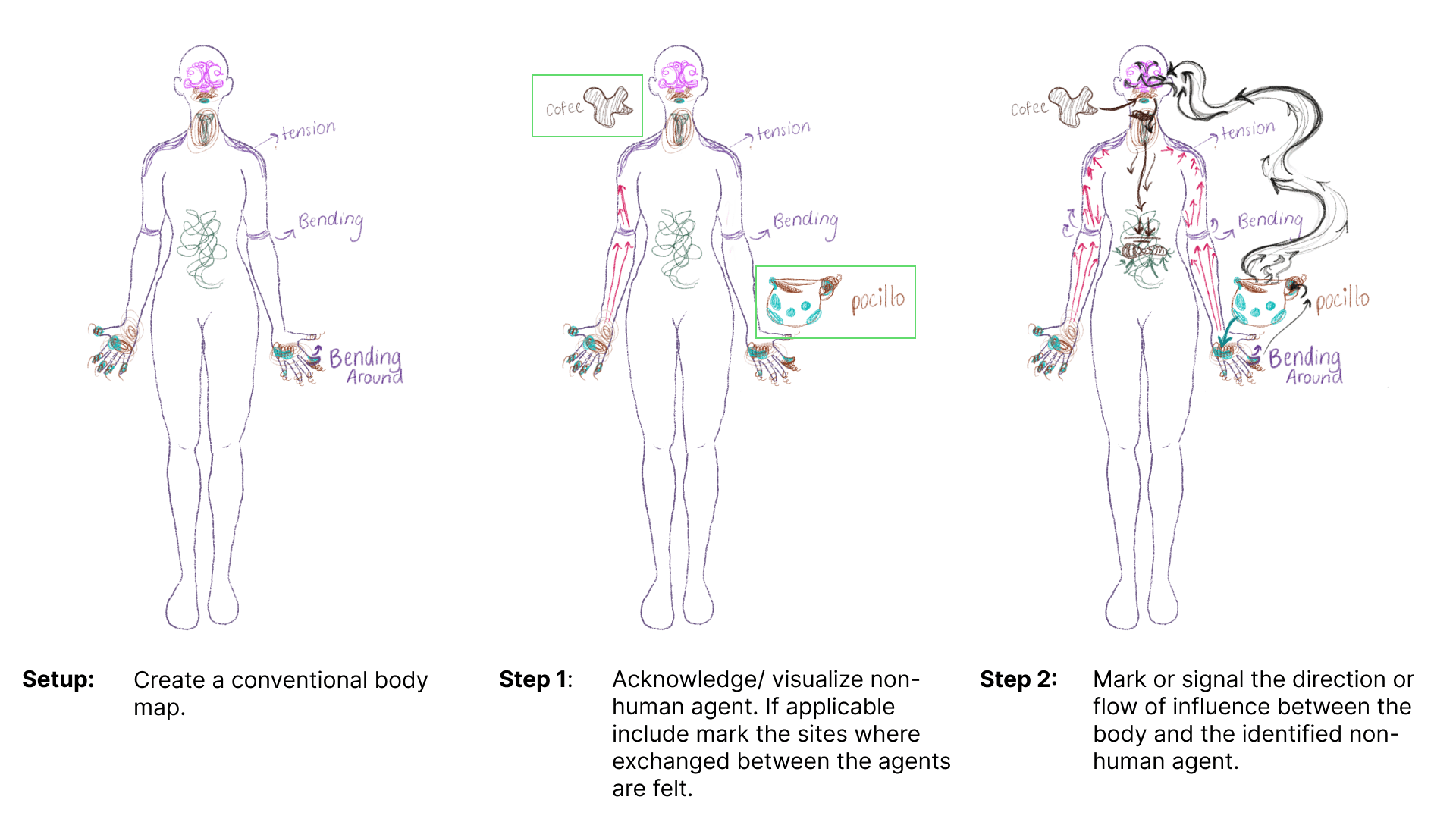 Three panels showing the steps of Reciprocal Sensing used to body map the pocillo encounter. The left panel captioned “Setup” shows a standard body map with colored marks on the face, throat, torso, and hands labeled with sensations like tension and bending. The middle panel “Step 1” overlays small drawings of the coffee and pocillo near the silhouette to acknowledge non-human agents. The right panel “Step 2” adds sweeping arrows and smoke-like lines connecting the pocillo and coffee to the hands, mouth, and torso, visualizing the direction and flow of warmth and liquid through the body.