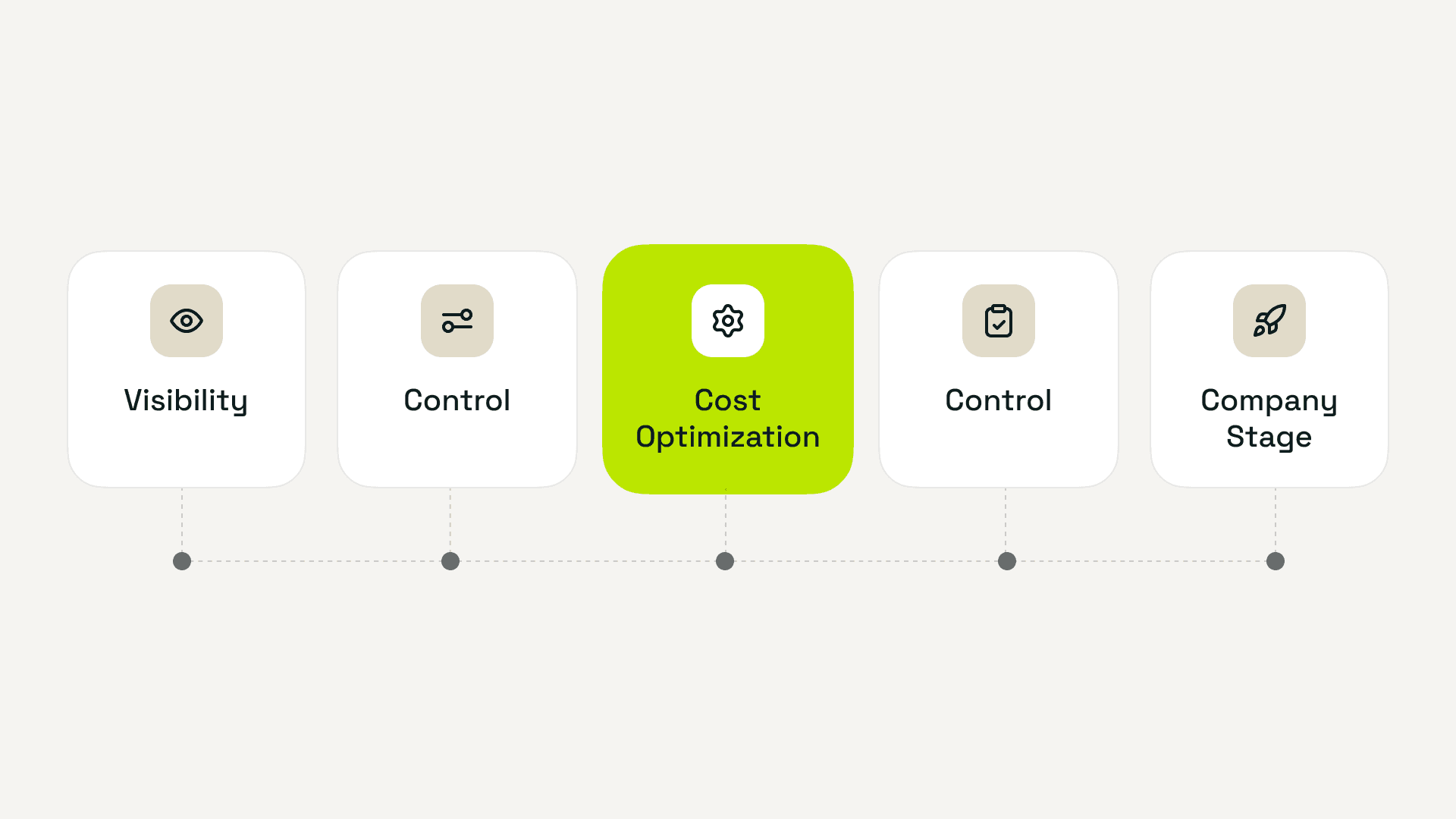 Five rounded cards connected along a timeline showing subscription evaluation criteria such as visibility, control, cost optimization, and company stage, with one criterion highlighted.