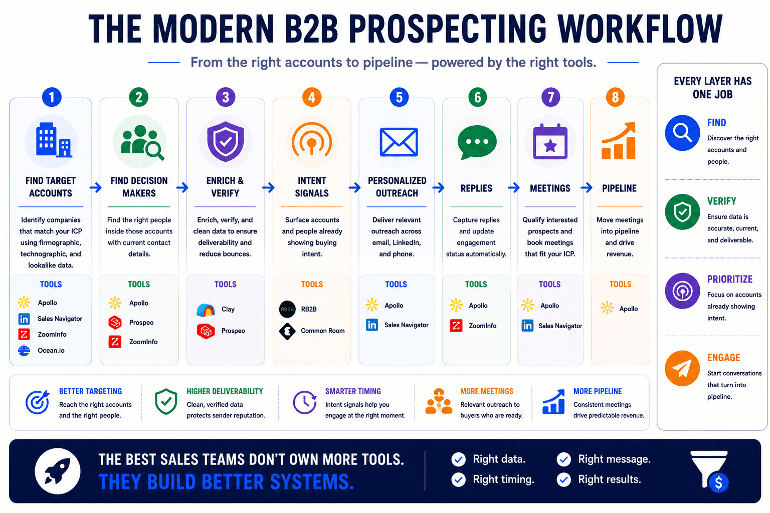 Modern B2B prospecting workflow infographic covering accounts, contacts, data verification, intent, outreach, and pipeline.