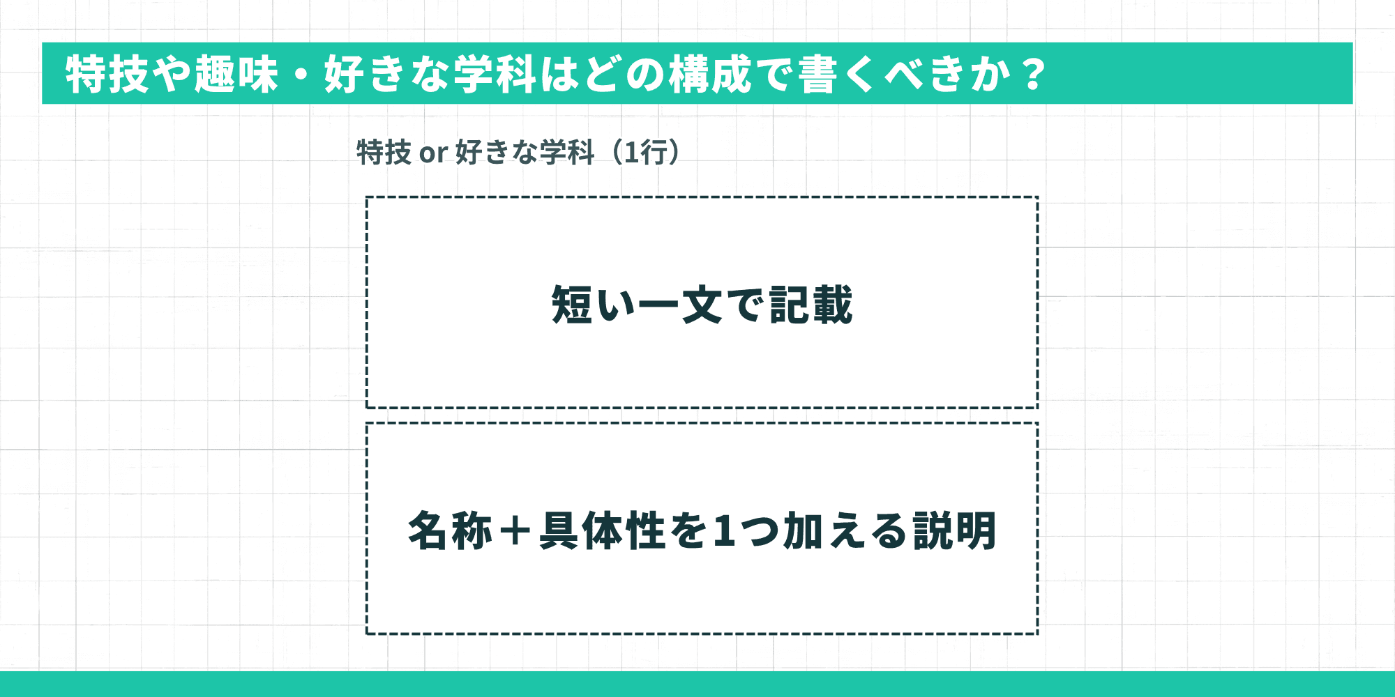 特技や趣味・好きな学科はどの構成で書くべきか？（特技or好きな学科は1行で記載し、名称＋具体性を1つ加える説明）