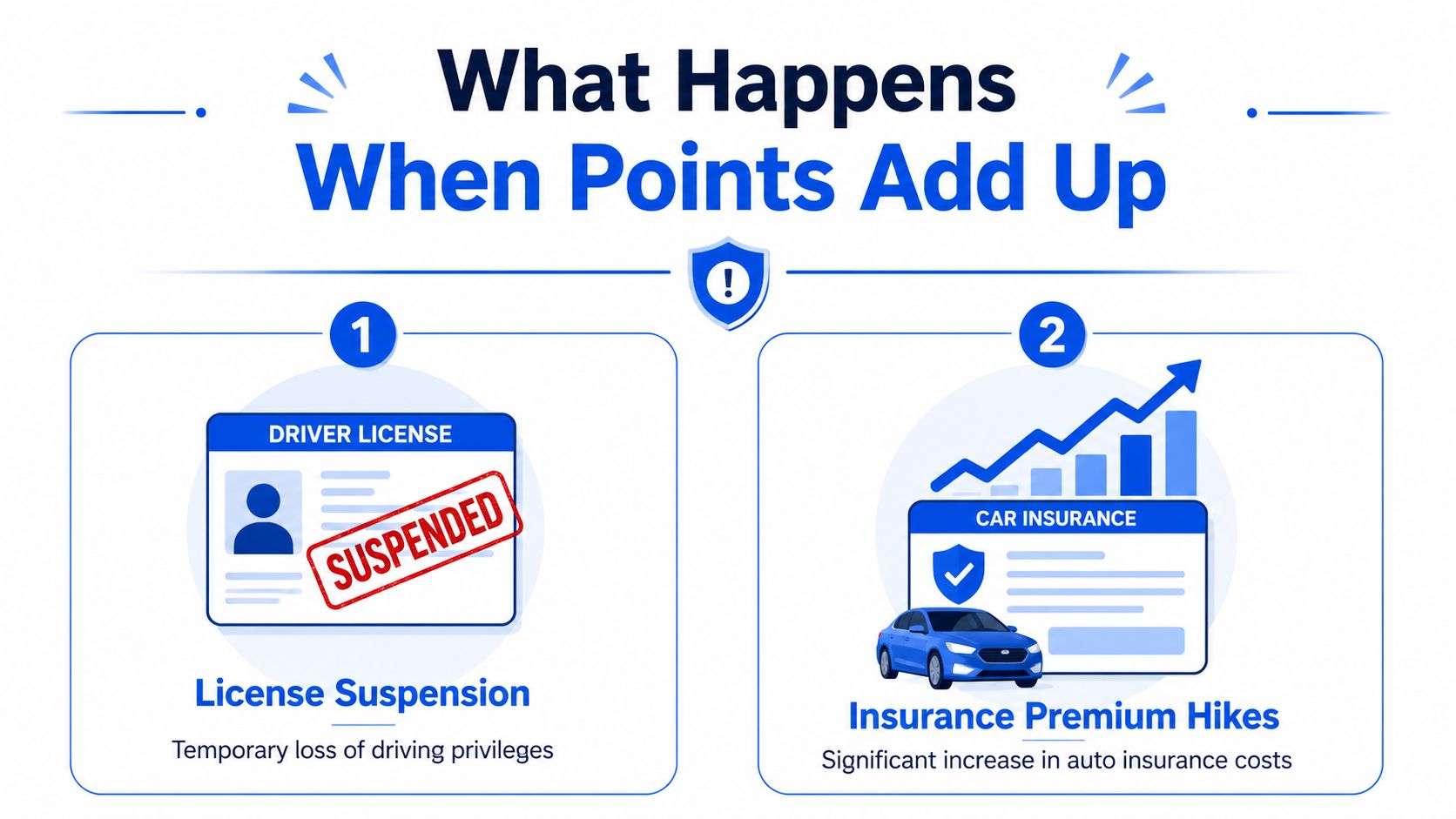 An infographic illustrating that accumulating driving points leads to license suspension and higher insurance premium costs.