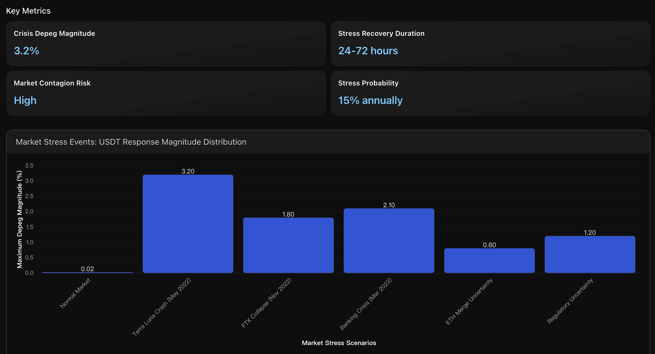 Market Stress Events: USDT Response Magnitude Distribution