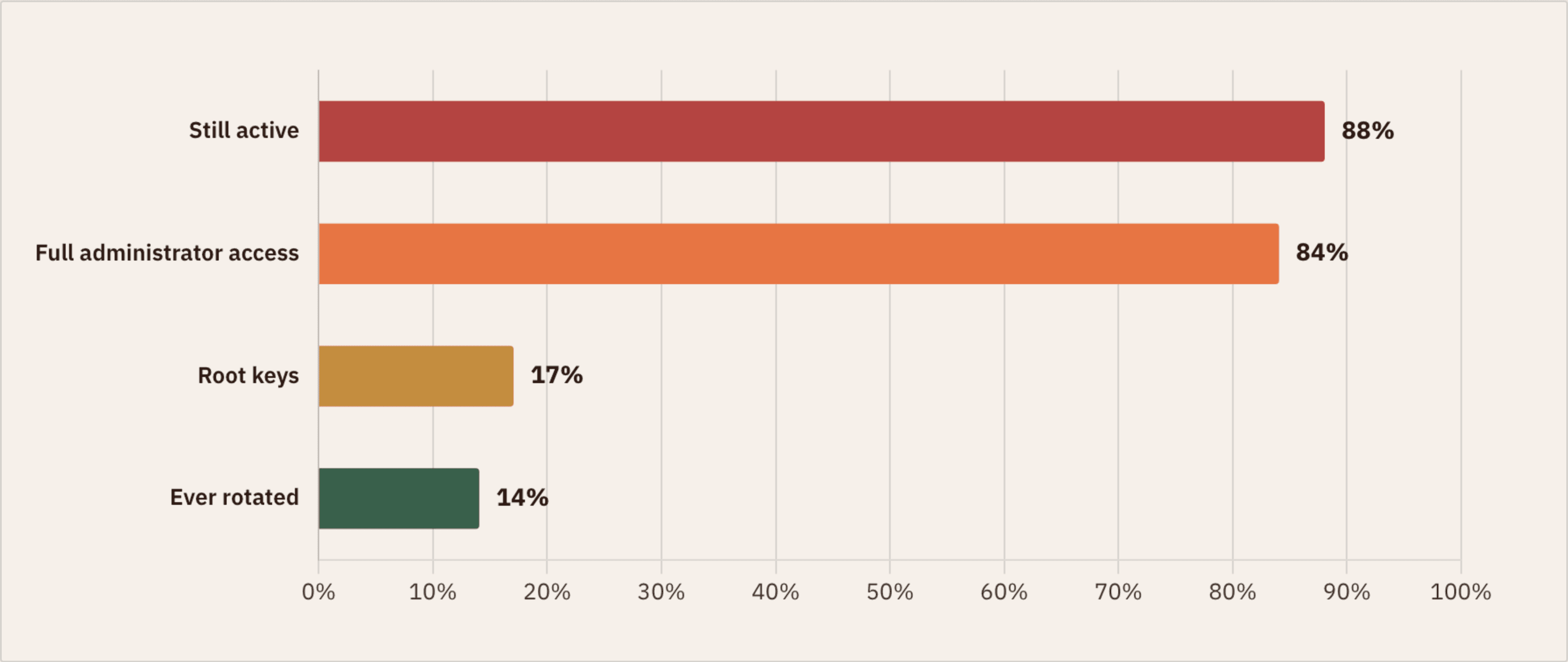 Bar chart: of 64,024 leaked AWS keys re-checked, 88% still active, 84% full administrator access, 17% root keys, 14% ever rotated.