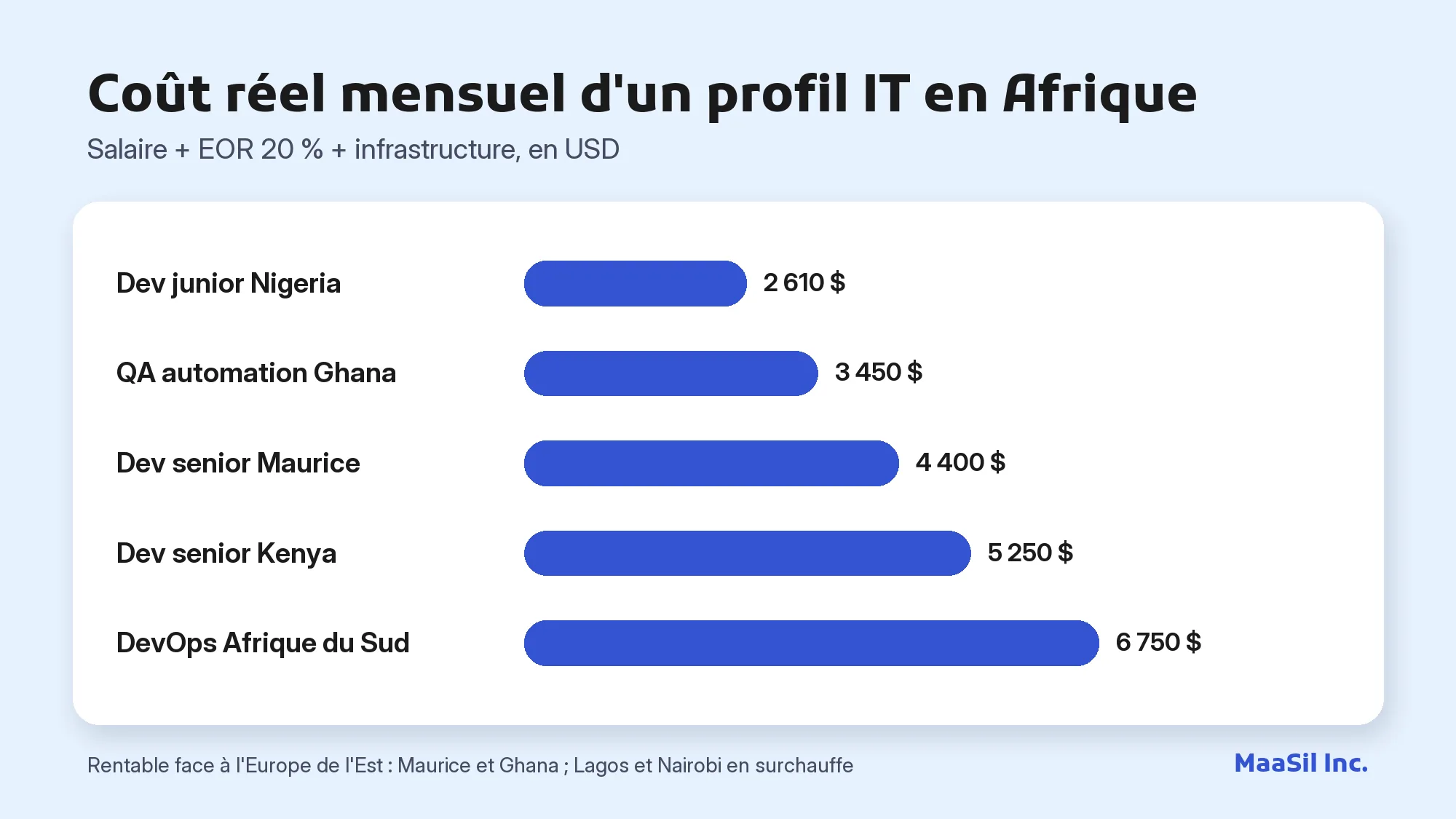 Graphique du coût réel mensuel des profils IT en Afrique : de 2 610 $ au Nigeria à 6 750 $ en Afrique du Sud