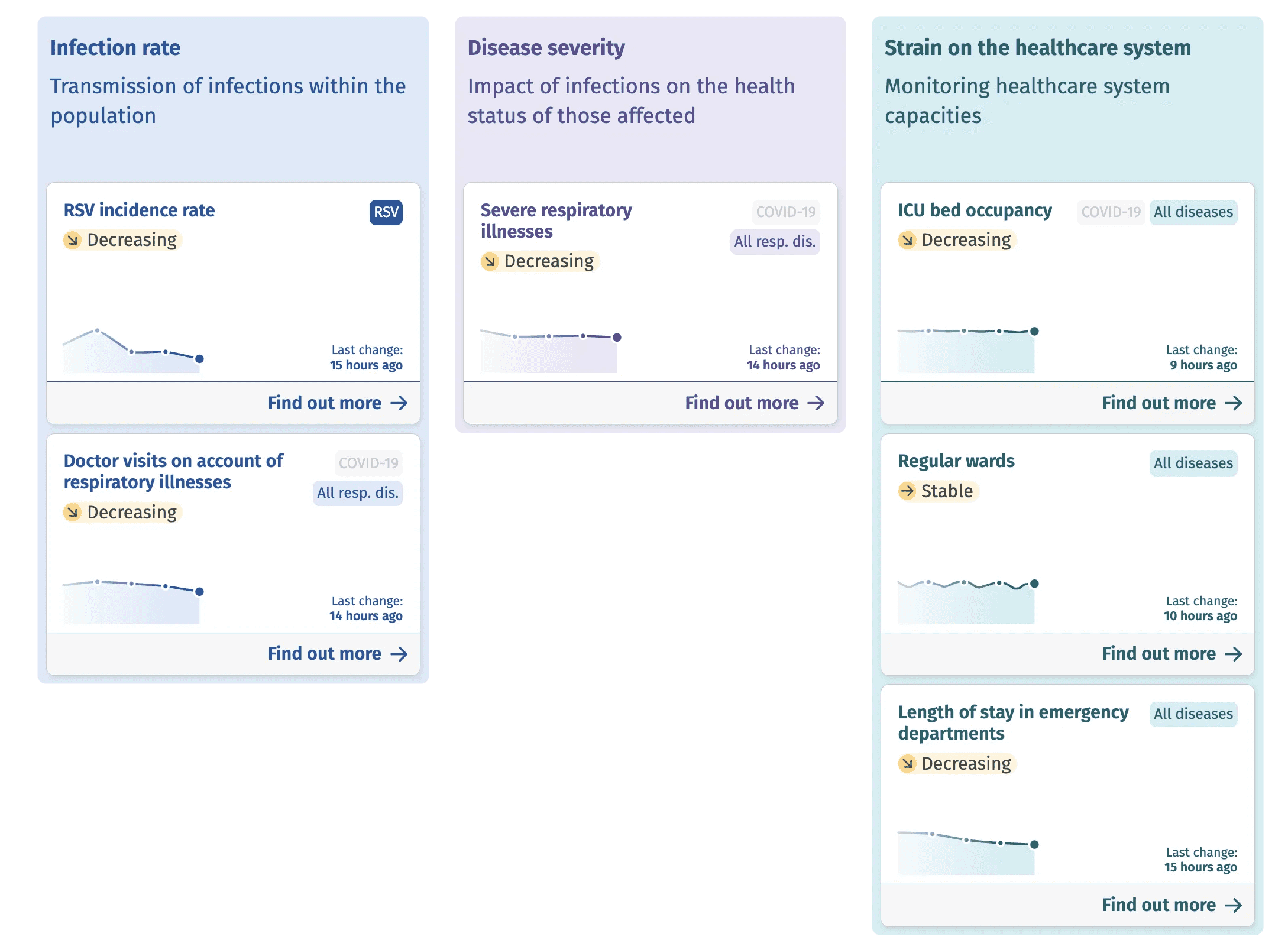 (2) The health indicator cards serve both as navigation elements and quick status summaries, allowing users to grasp the current situation at a glance.