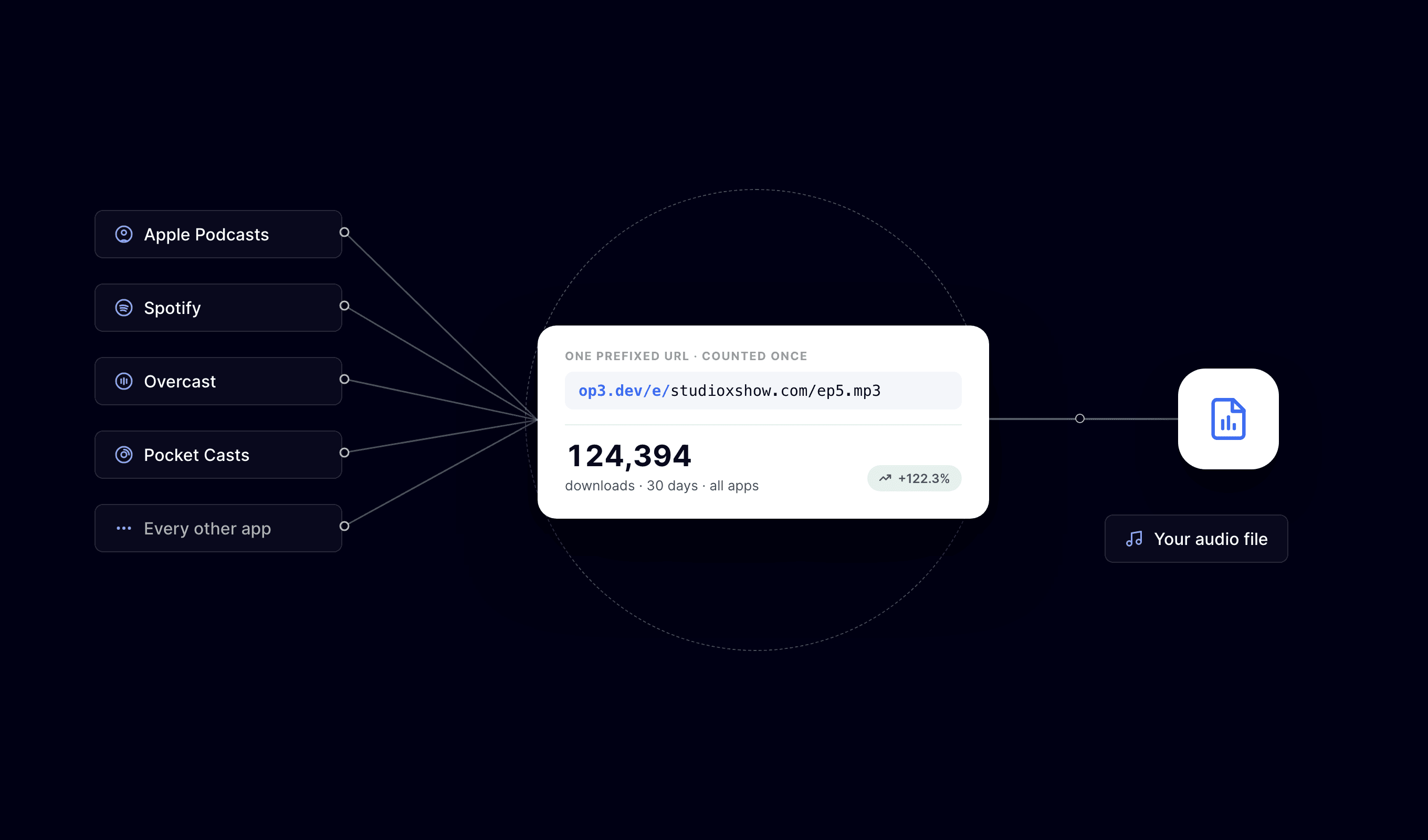 Diagram of many listening apps requesting one prefixed URL where every download is counted once before reaching the audio file.