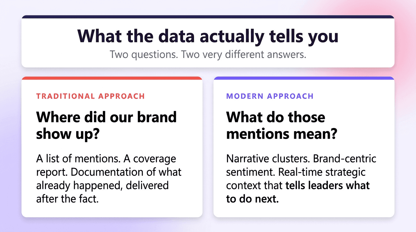 Side-by-side comparison infographic showing the question traditional media monitoring answers versus the question modern monitoring answers