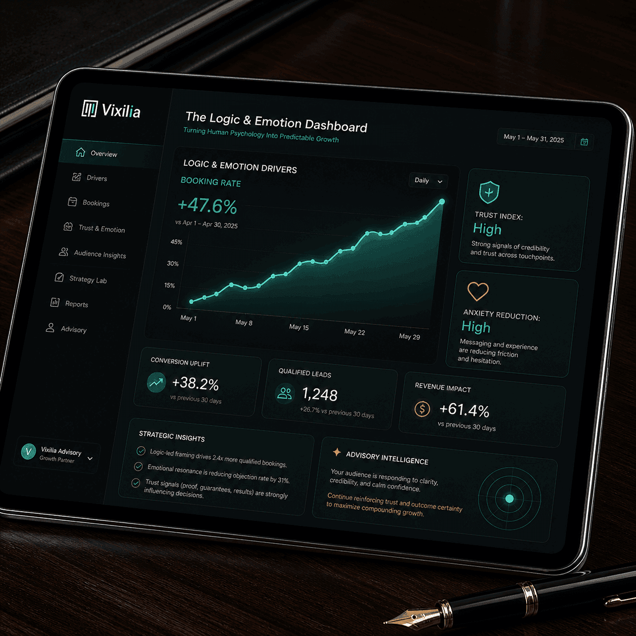 Vixilia strategic healthcare marketing iPad displaying 'The Logic & Emotion Dashboard: Turning Human Psychology Into Predictable Growth'. The analytics interface shows a +47.6% increase in Booking Rate, driven by a 'High' Trust Index and 'High' Anxiety Reduction. It illustrates how Vixilia's patient behavior analysis translates emotional data into tangible clinic conversions, resulting in 1,248 qualified leads and a +61.4% revenue impact.