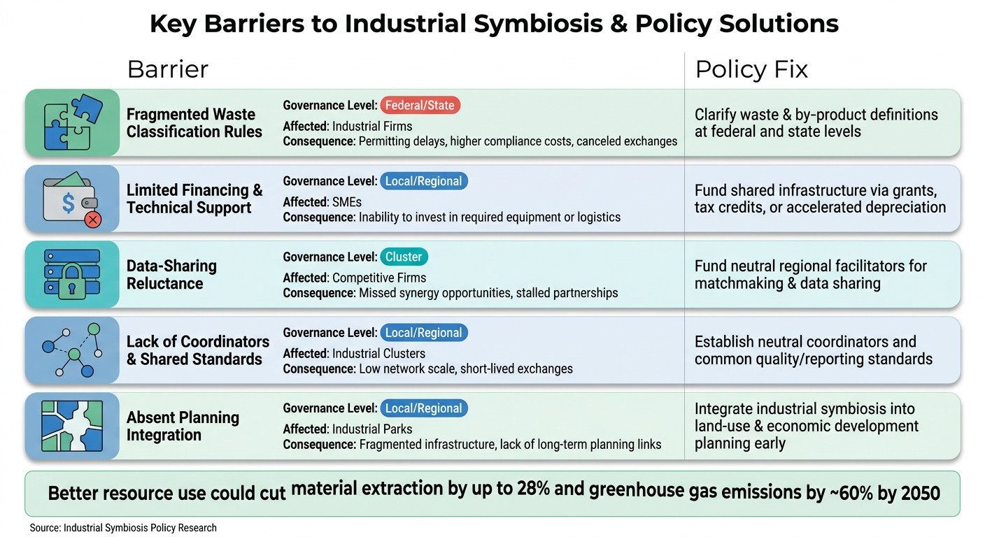 Key Barriers to Industrial Symbiosis & Policy Solutions