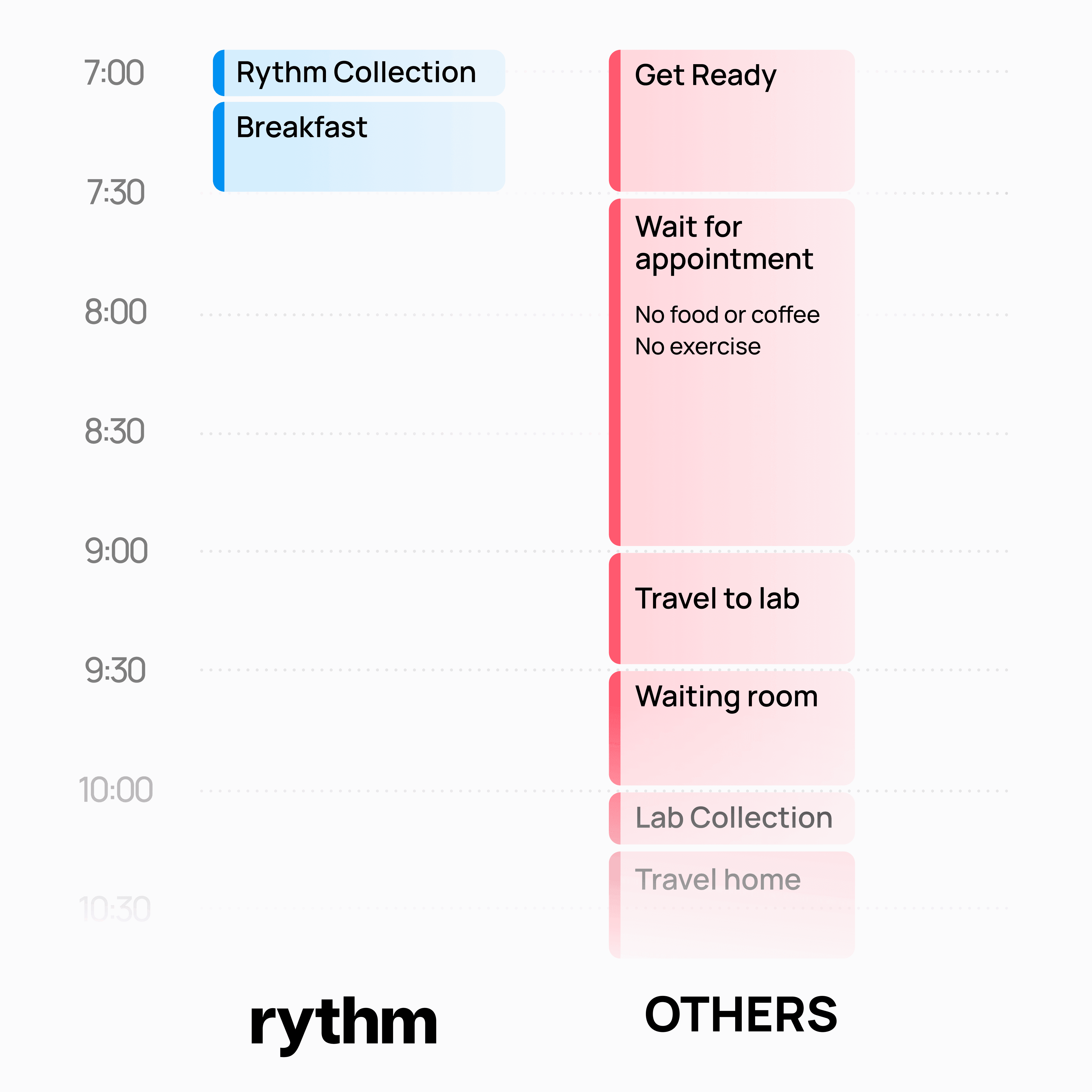 A side-by-side morning timeline comparing Rythm’s at-home blood collection with traditional lab testing. On the left, Rythm shows a short window from 7:00–7:30 including “Rythm Collection” and “Breakfast.” On the right, the traditional option spans 7:00–10:30 including steps like “Get ready,” “Wait for appointment” with restrictions (no food, no coffee, no exercise), “Travel to lab,” “Waiting room,” “Lab collection,” and “Travel home.” The Rythm side is short and blue; the traditional side is long and red. The bottom labels read “rythm” and “OTHERS.”